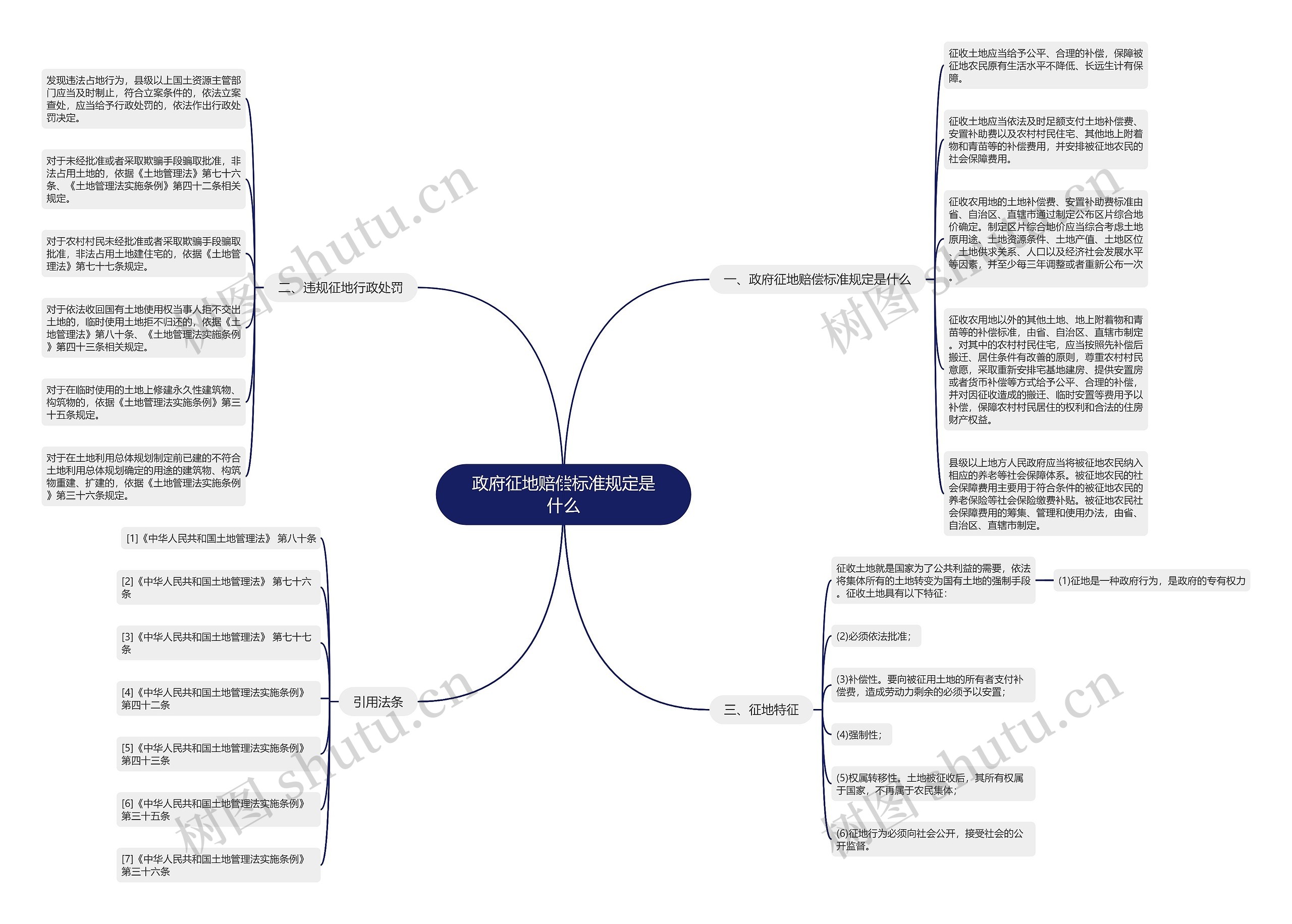 政府征地赔偿标准规定是什么思维导图