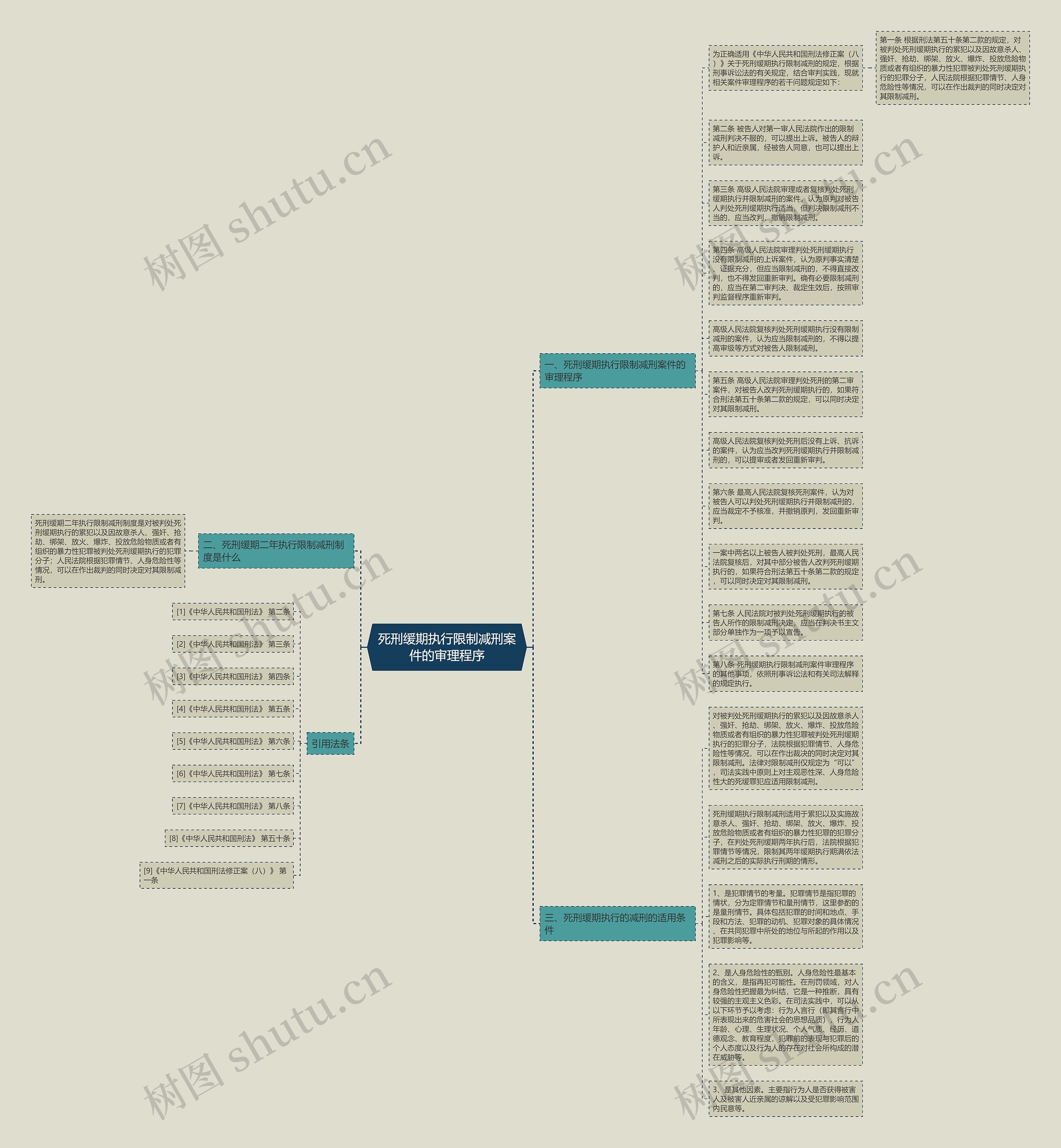 死刑缓期执行限制减刑案件的审理程序思维导图