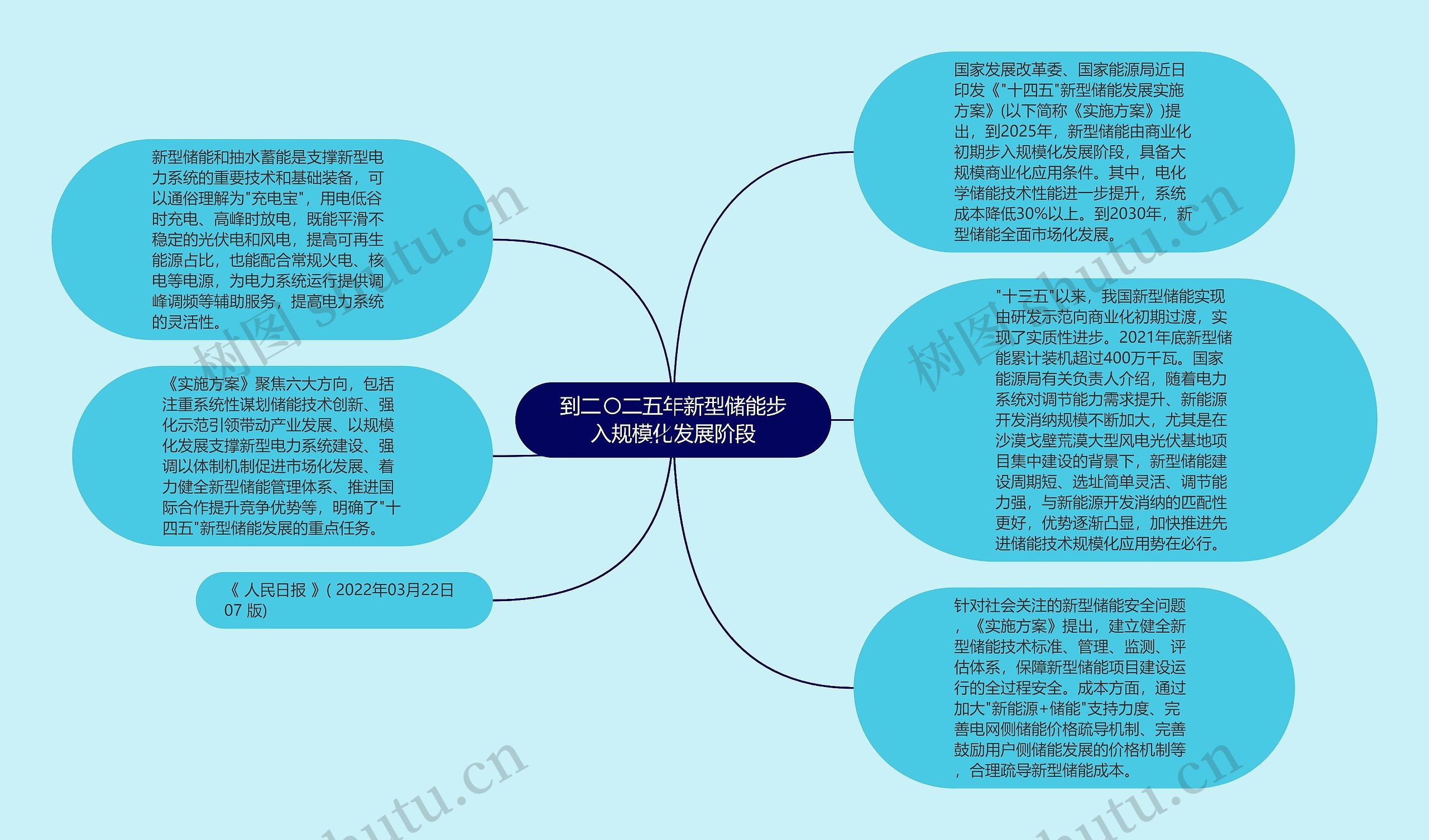 到二〇二五年新型储能步入规模化发展阶段思维导图