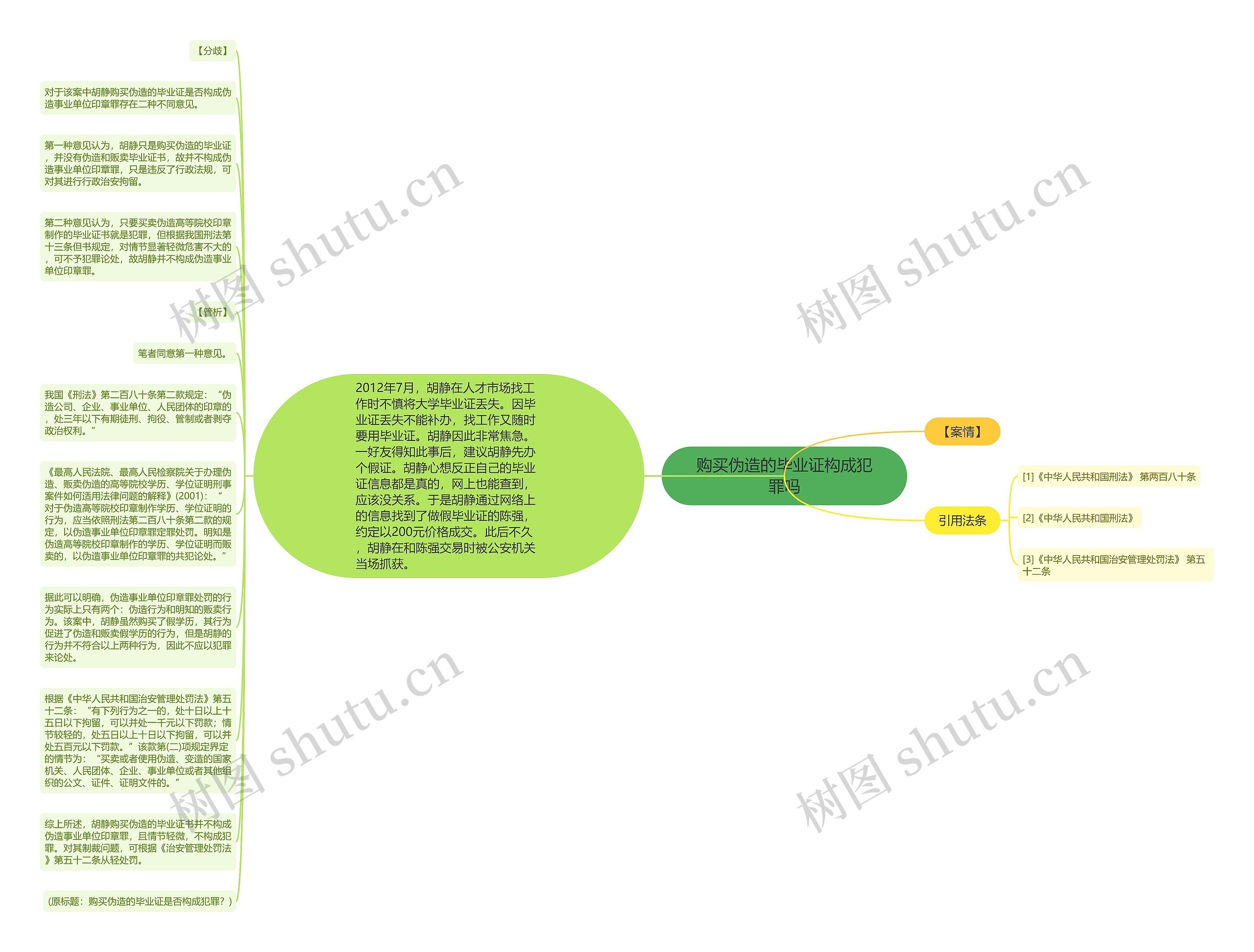 购买伪造的毕业证构成犯罪吗思维导图