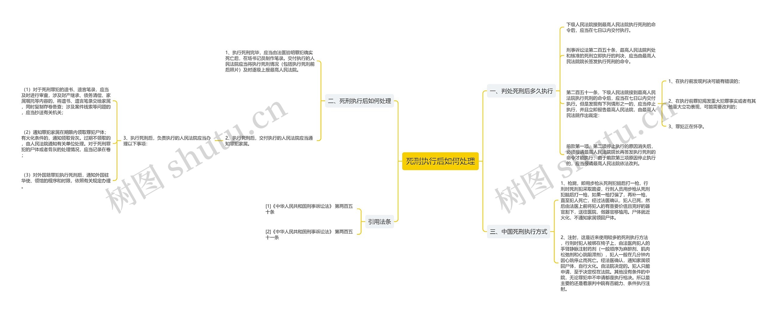 死刑执行后如何处理思维导图
