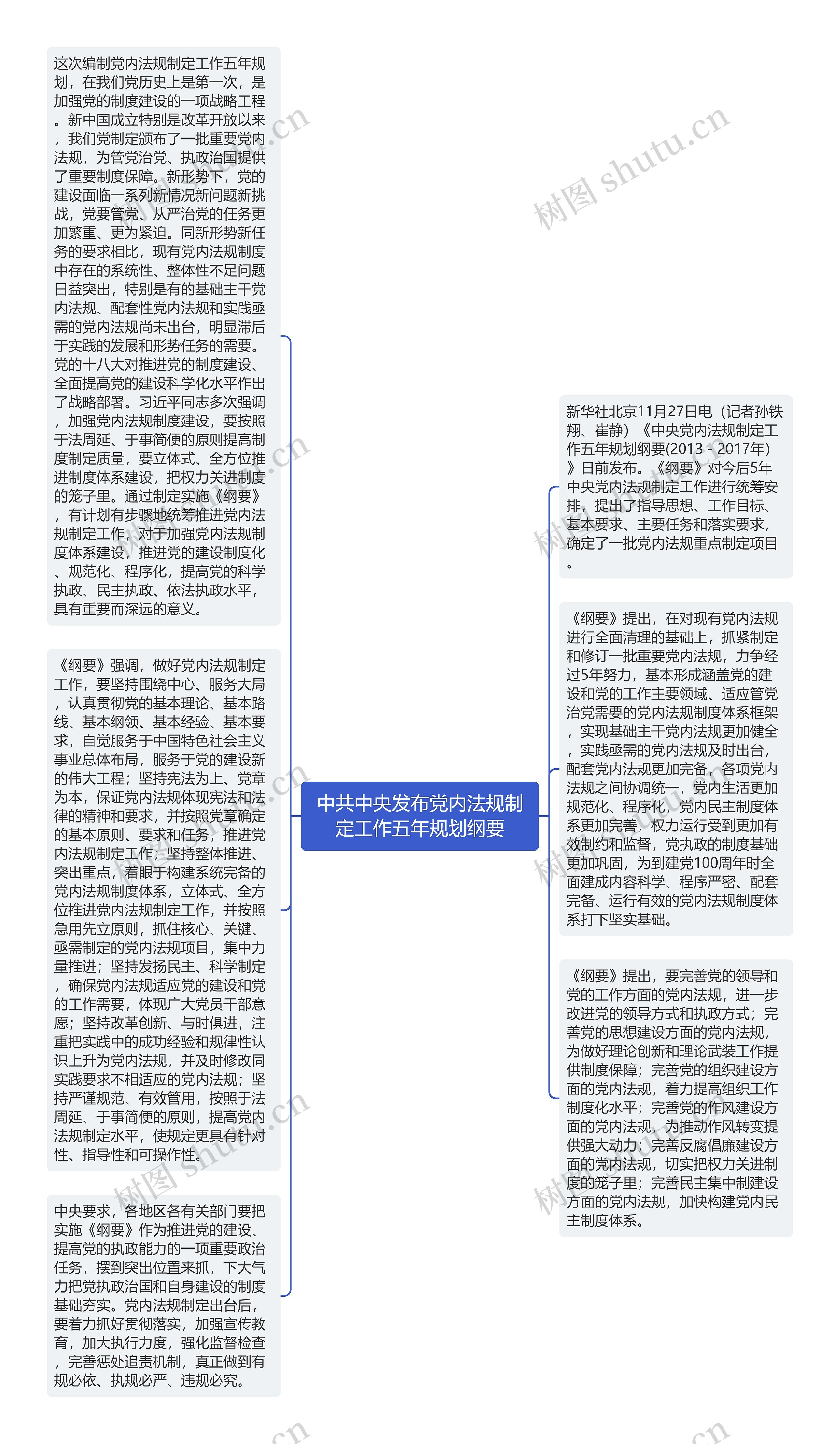 中共中央发布党内法规制定工作五年规划纲要思维导图