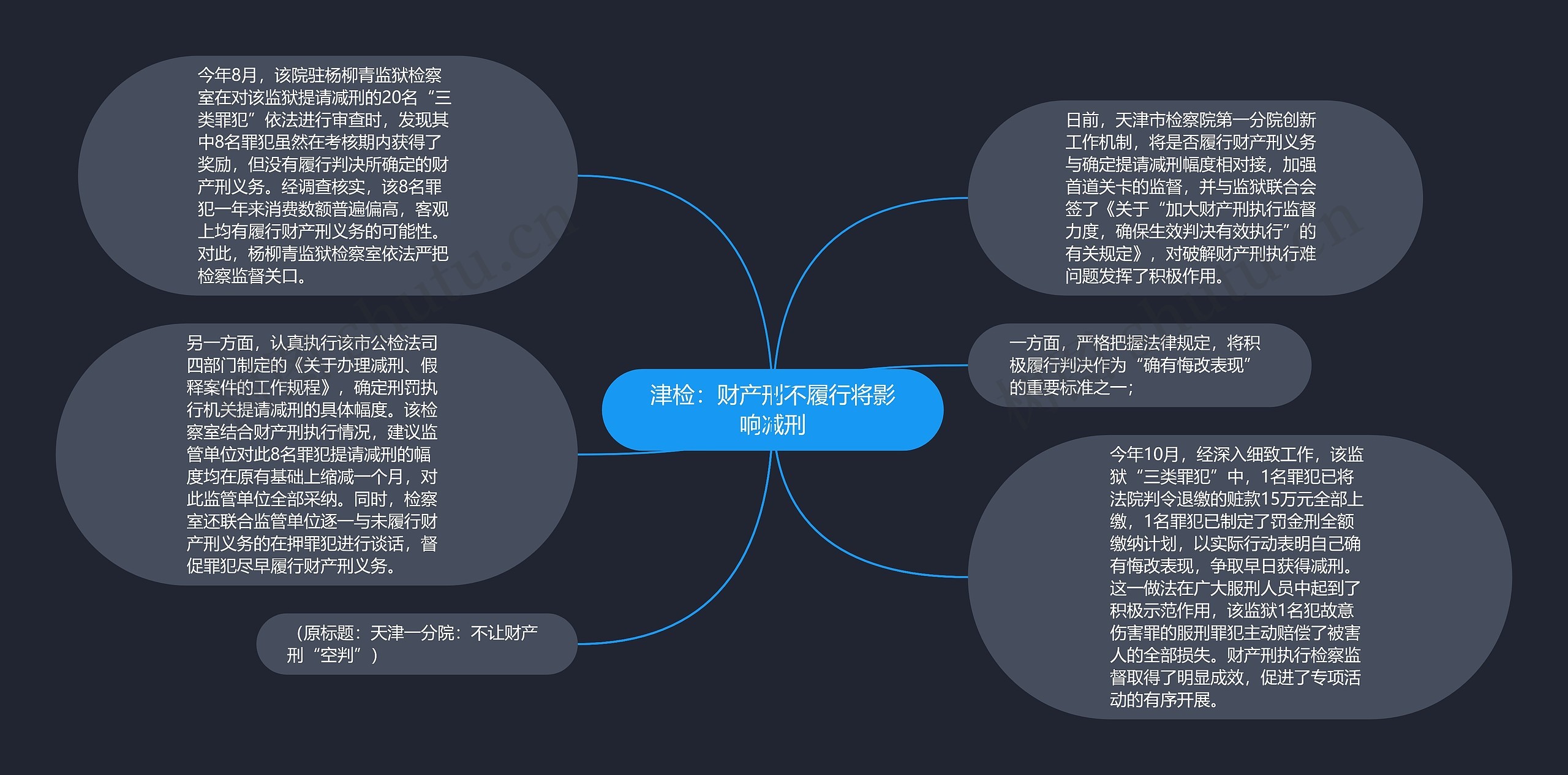 津检：财产刑不履行将影响减刑思维导图