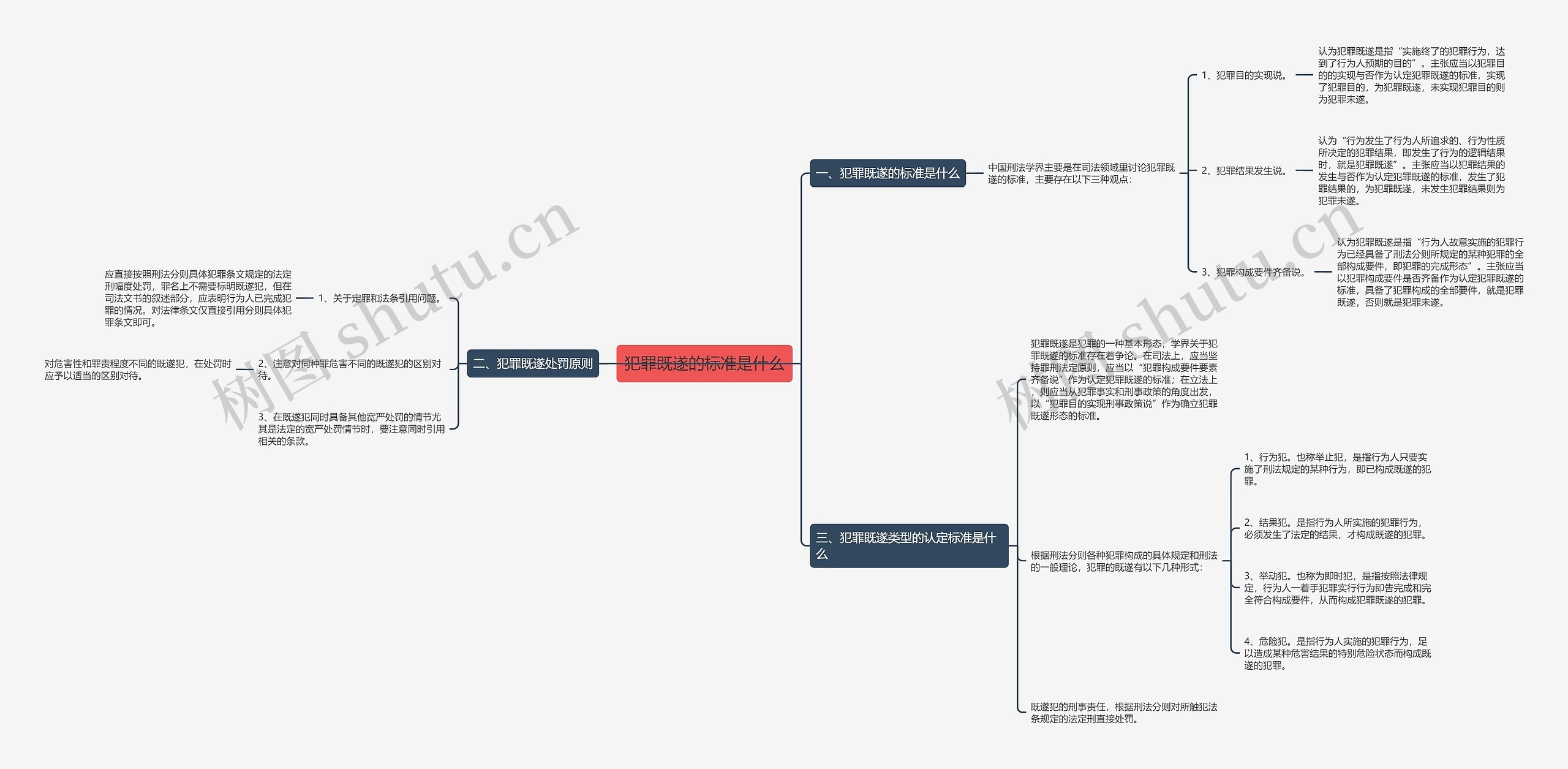 犯罪既遂的标准是什么思维导图