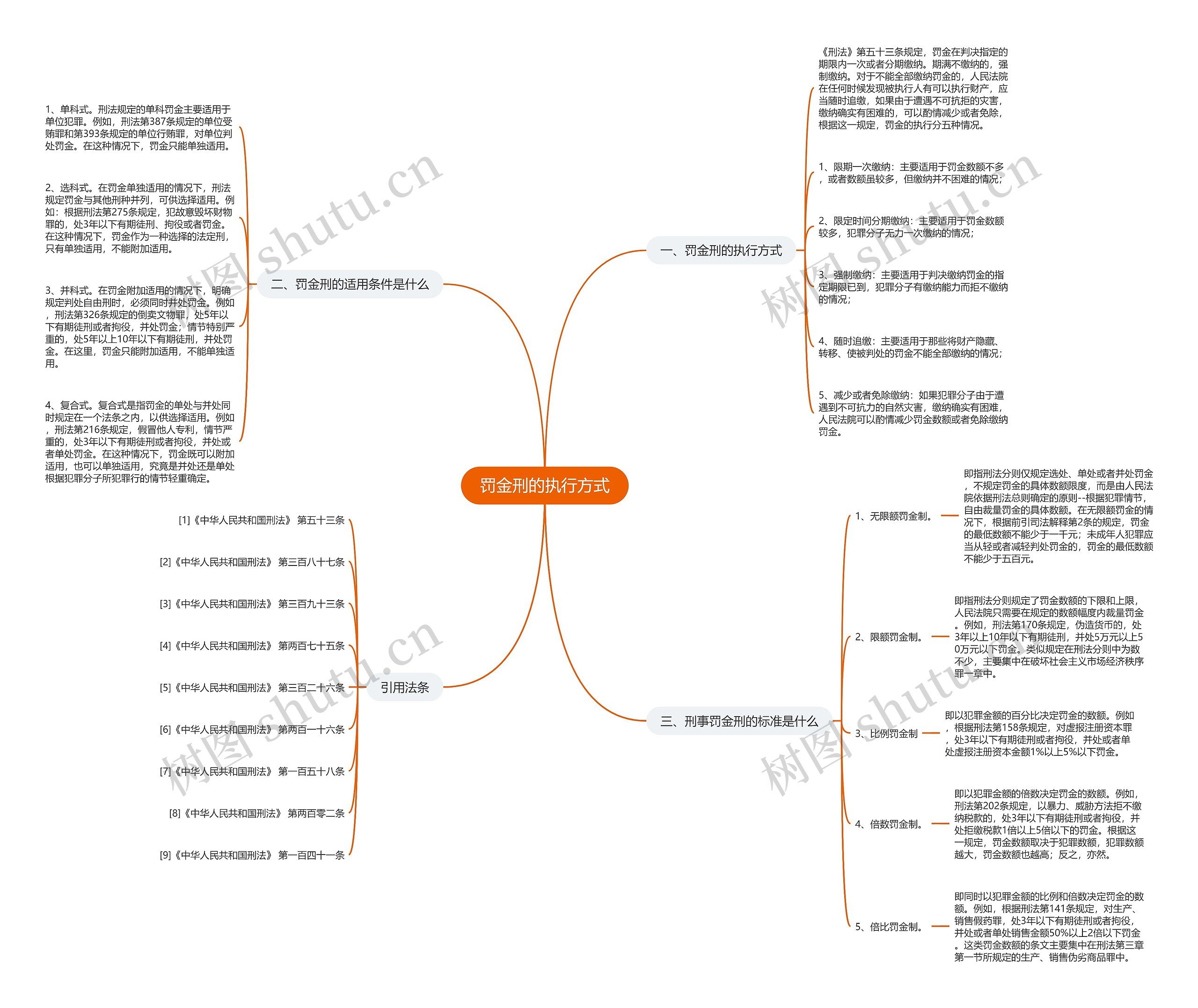 罚金刑的执行方式思维导图