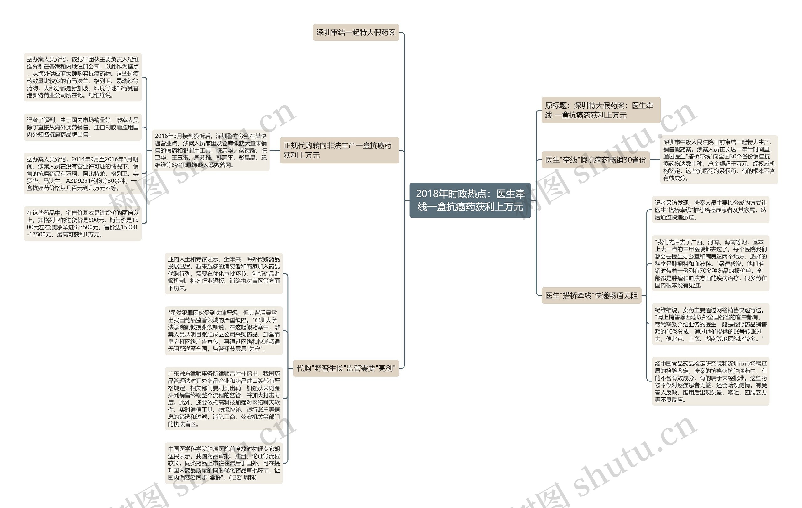 2018年时政热点：医生牵线一盒抗癌药获利上万元思维导图
