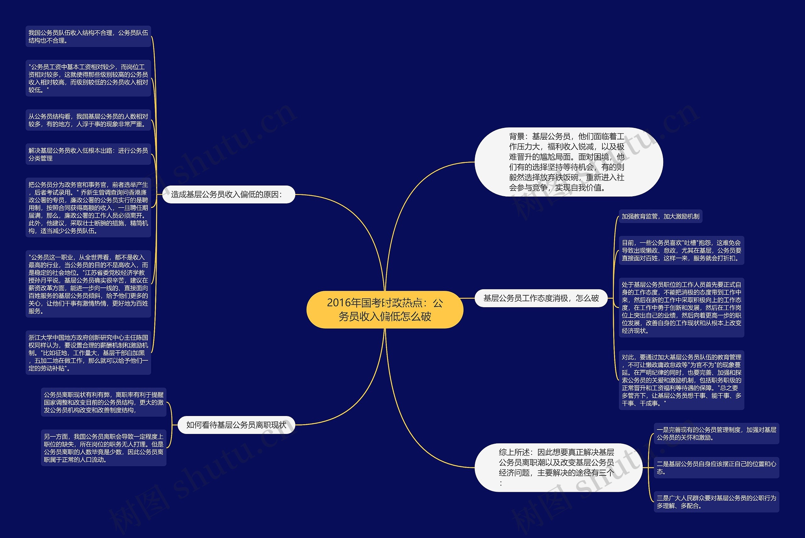2016年国考时政热点：公务员收入偏低怎么破思维导图