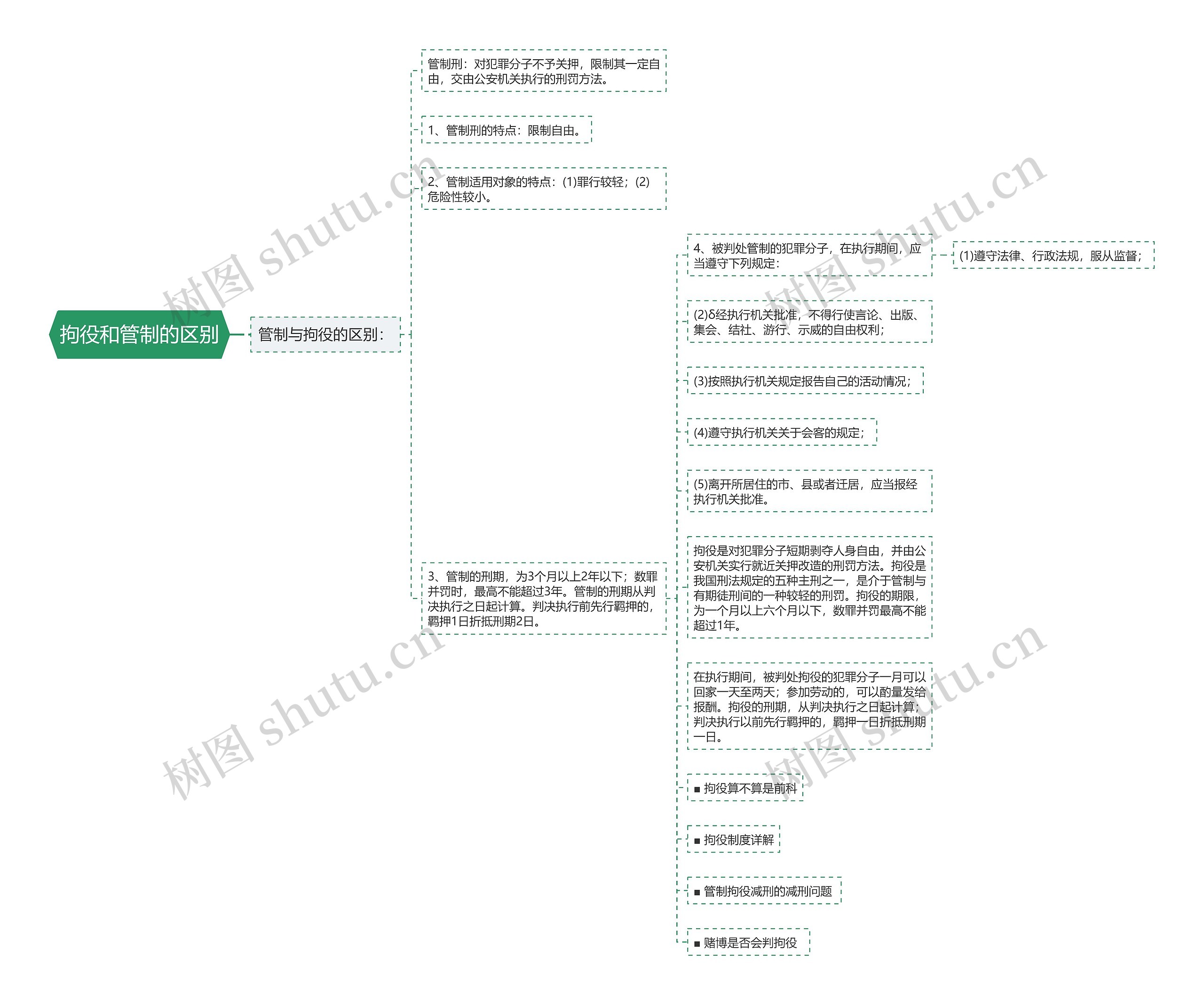 拘役和管制的区别思维导图