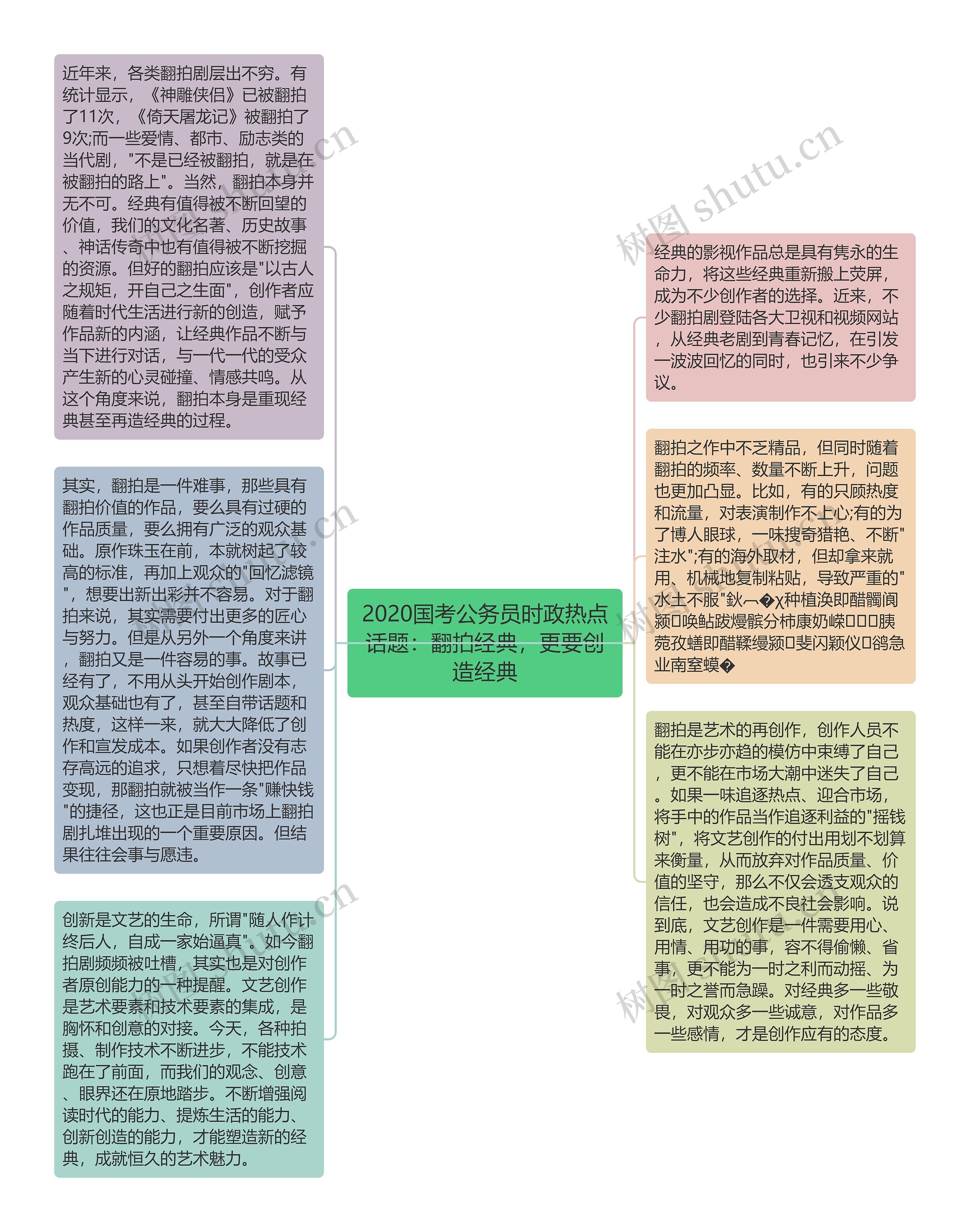 2020国考公务员时政热点话题：翻拍经典，更要创造经典思维导图