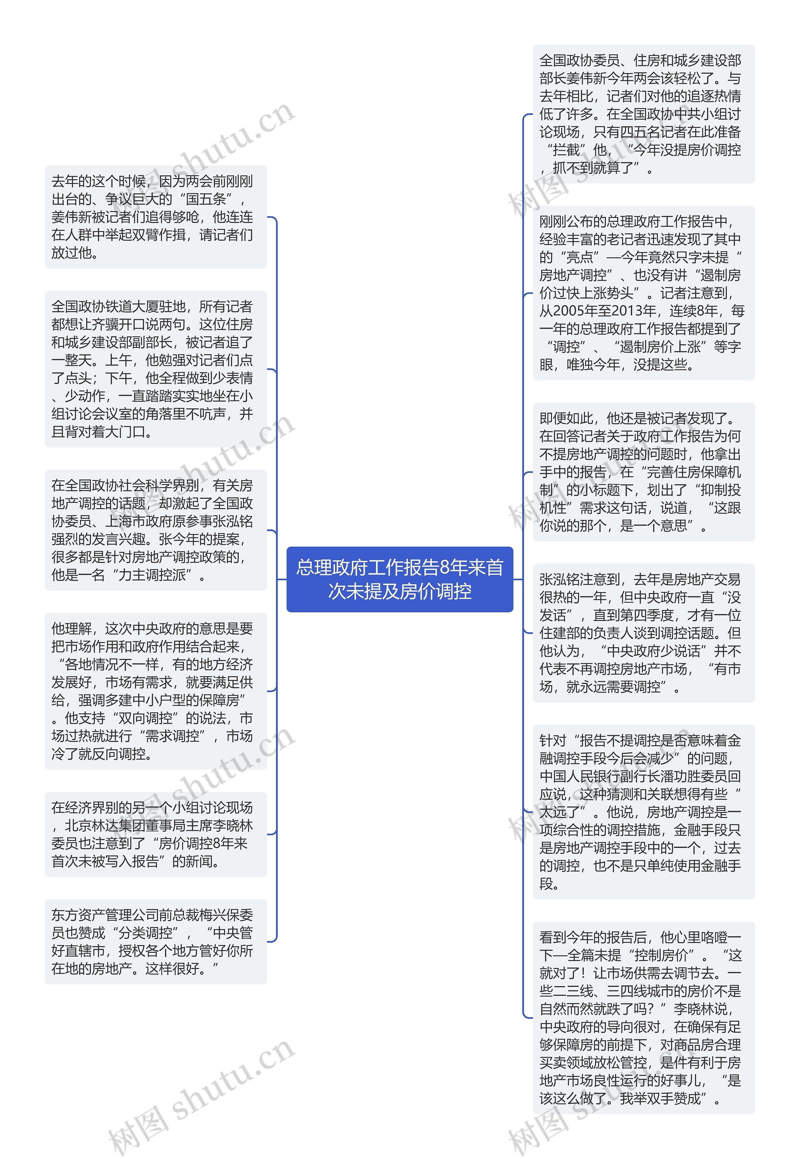 总理政府工作报告8年来首次未提及房价调控思维导图