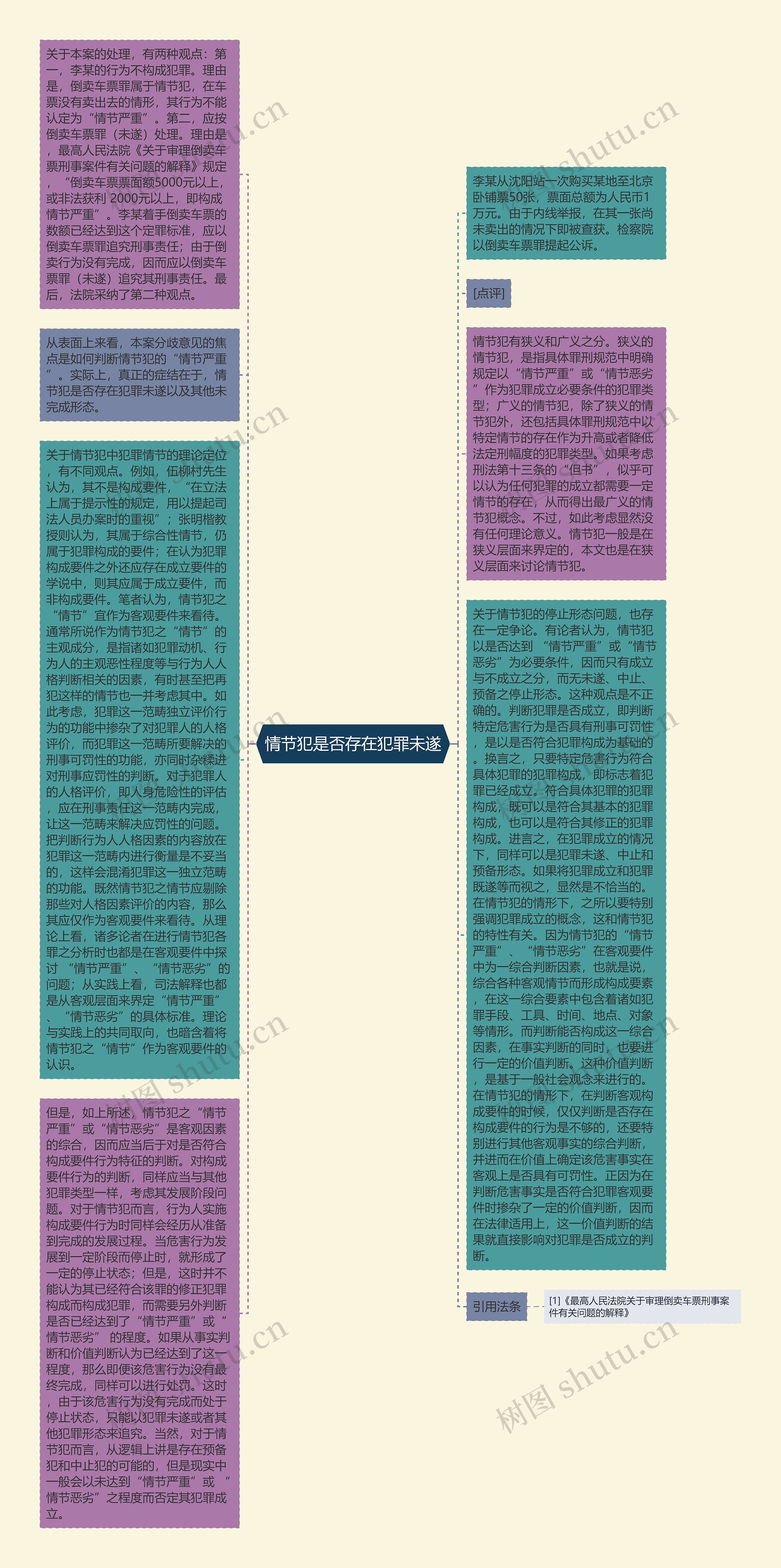 情节犯是否存在犯罪未遂思维导图