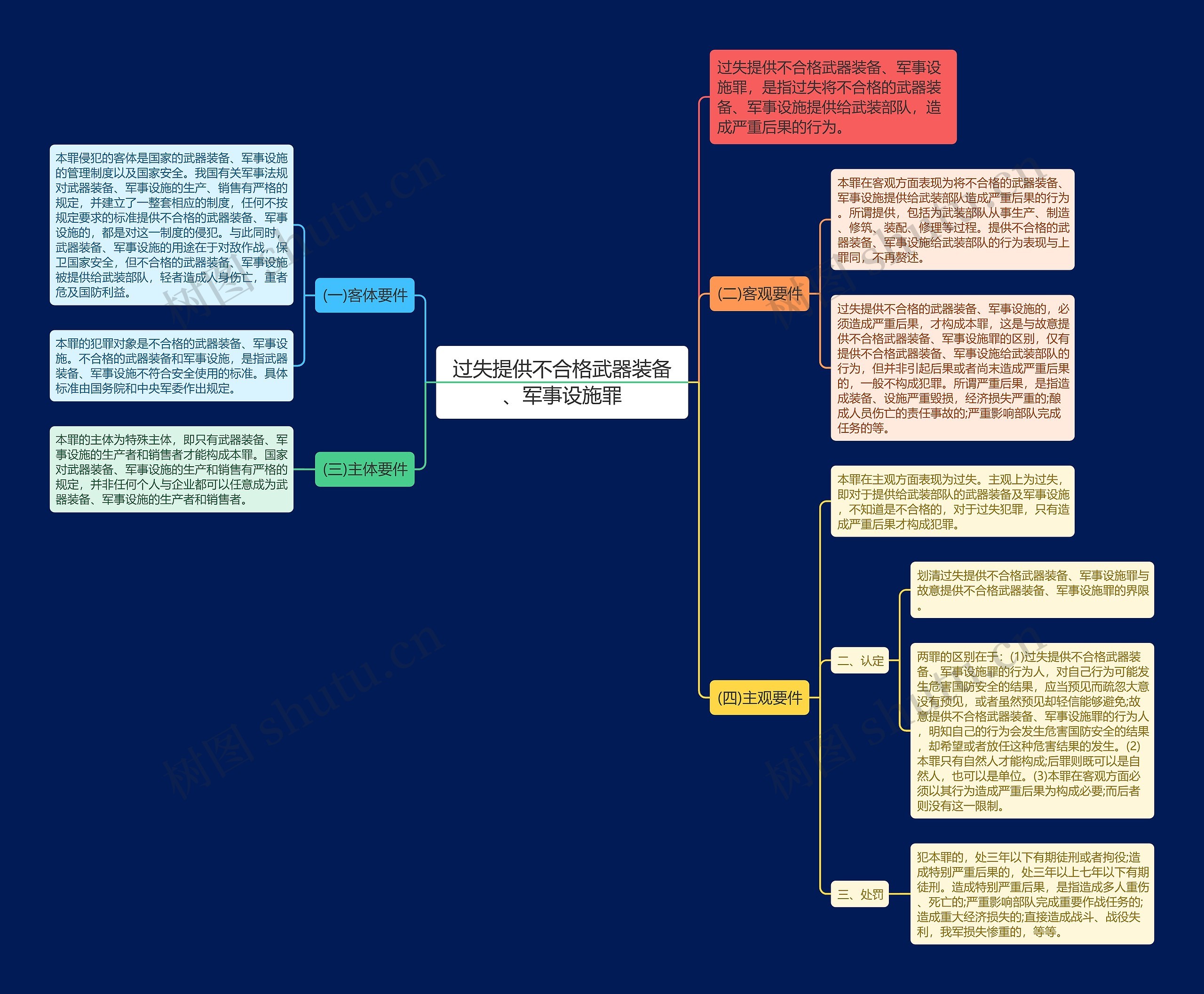 过失提供不合格武器装备、军事设施罪思维导图