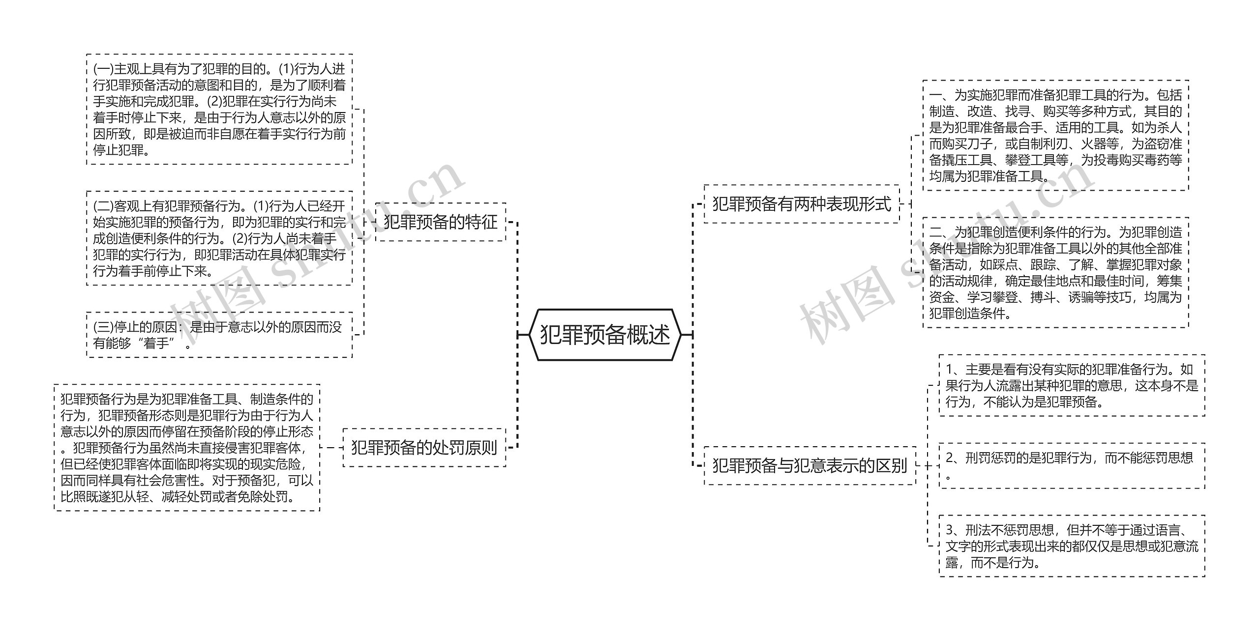 犯罪预备概述思维导图