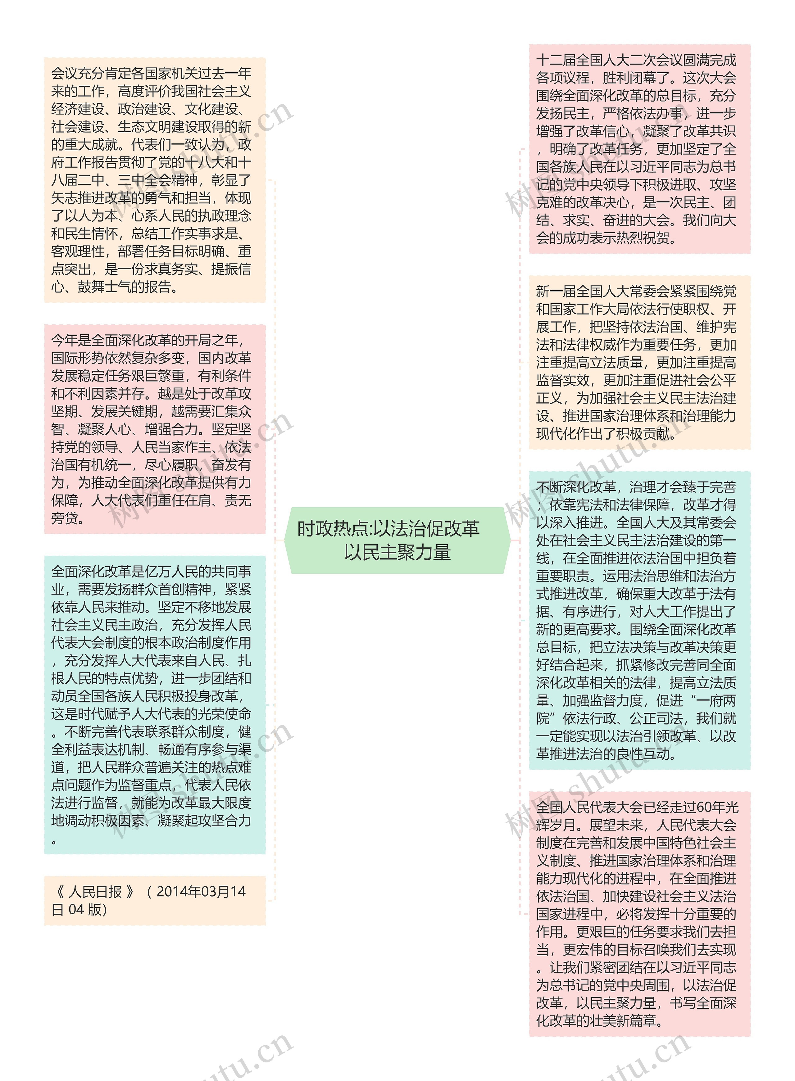 时政热点:以法治促改革　以民主聚力量思维导图