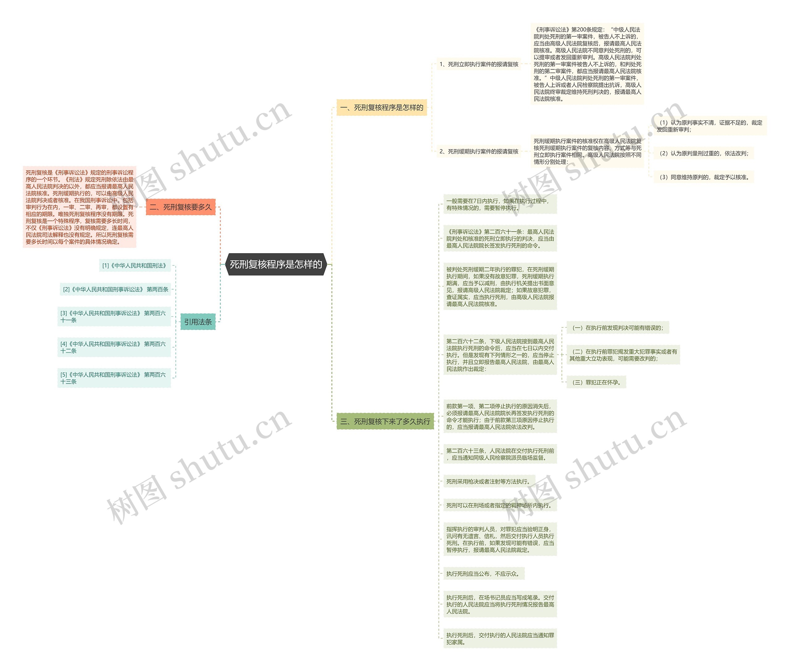 死刑复核程序是怎样的思维导图