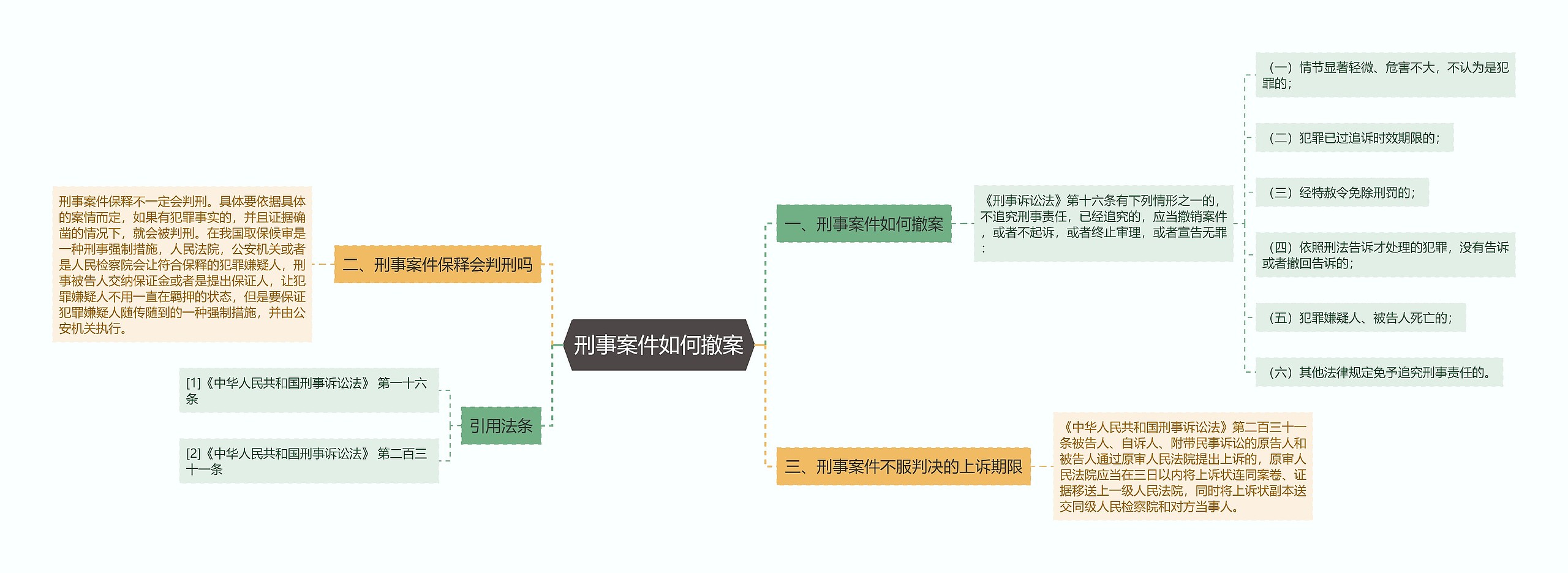 刑事案件如何撤案思维导图