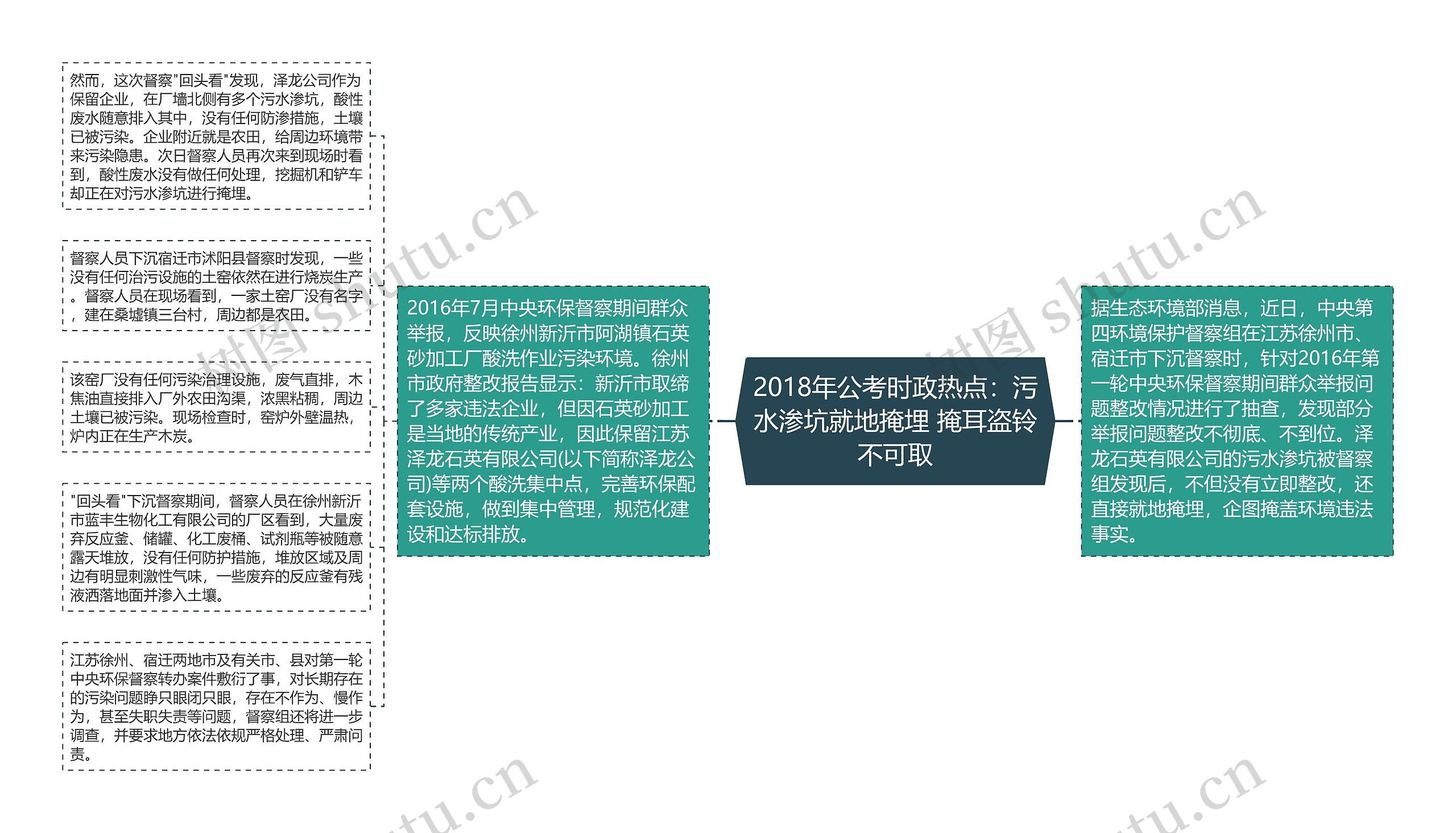 2018年公考时政热点：污水渗坑就地掩埋 掩耳盗铃不可取思维导图