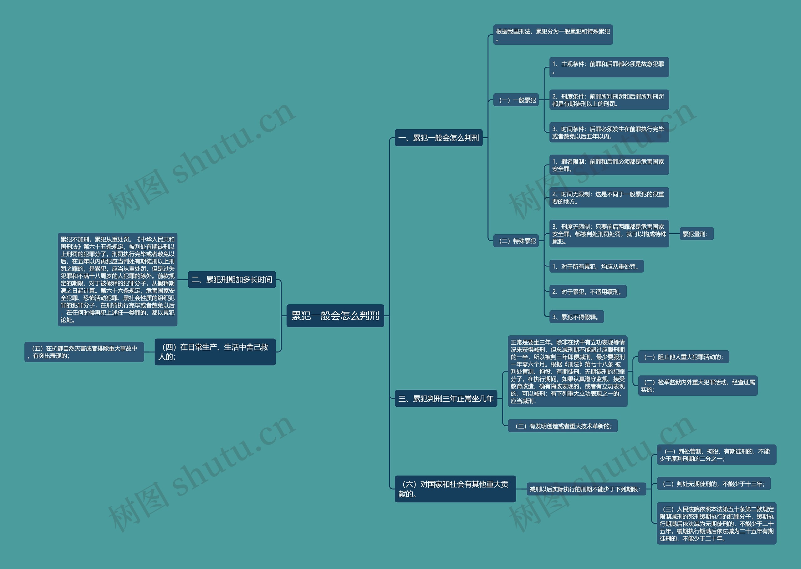 累犯一般会怎么判刑思维导图