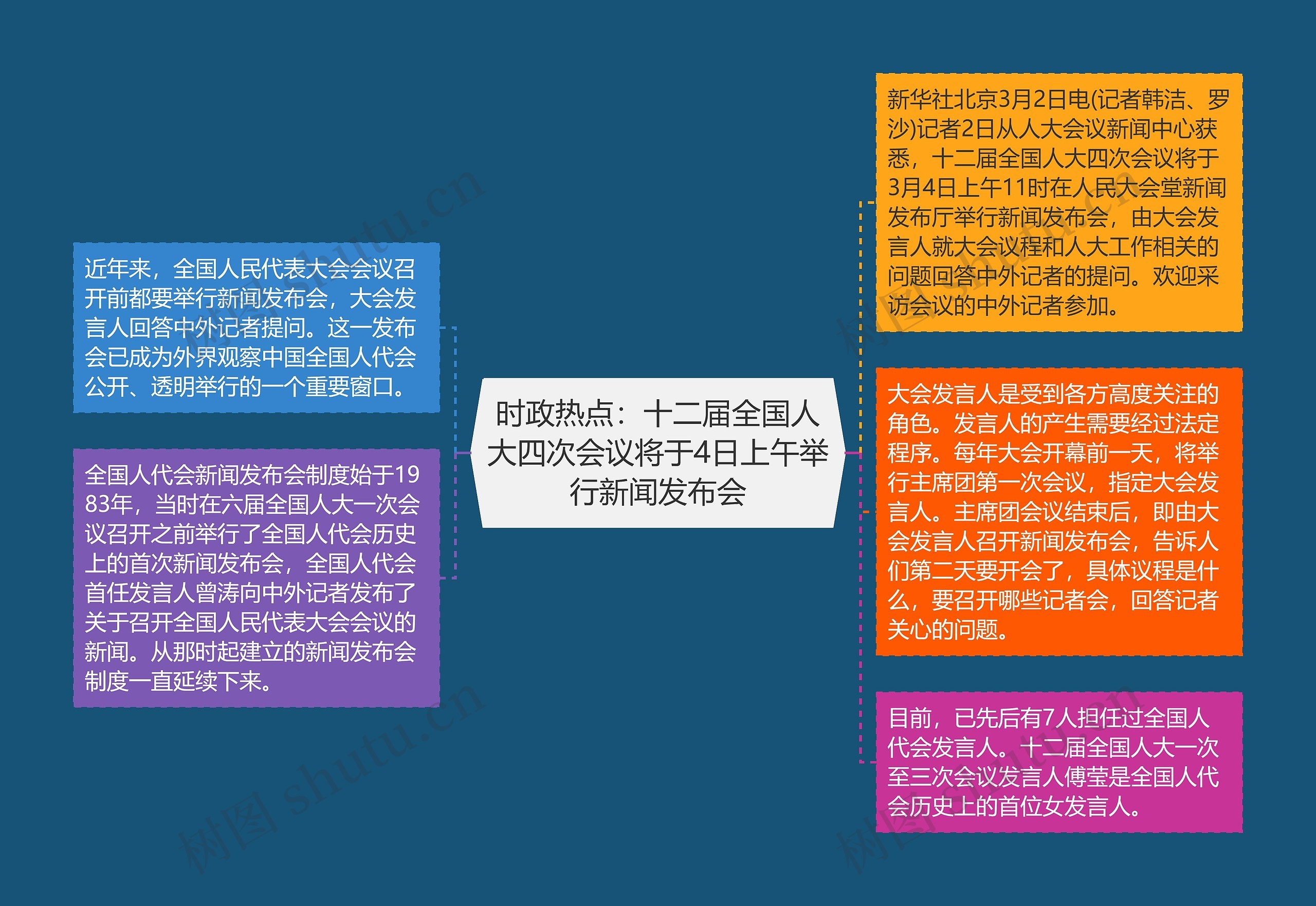 时政热点：十二届全国人大四次会议将于4日上午举行新闻发布会思维导图