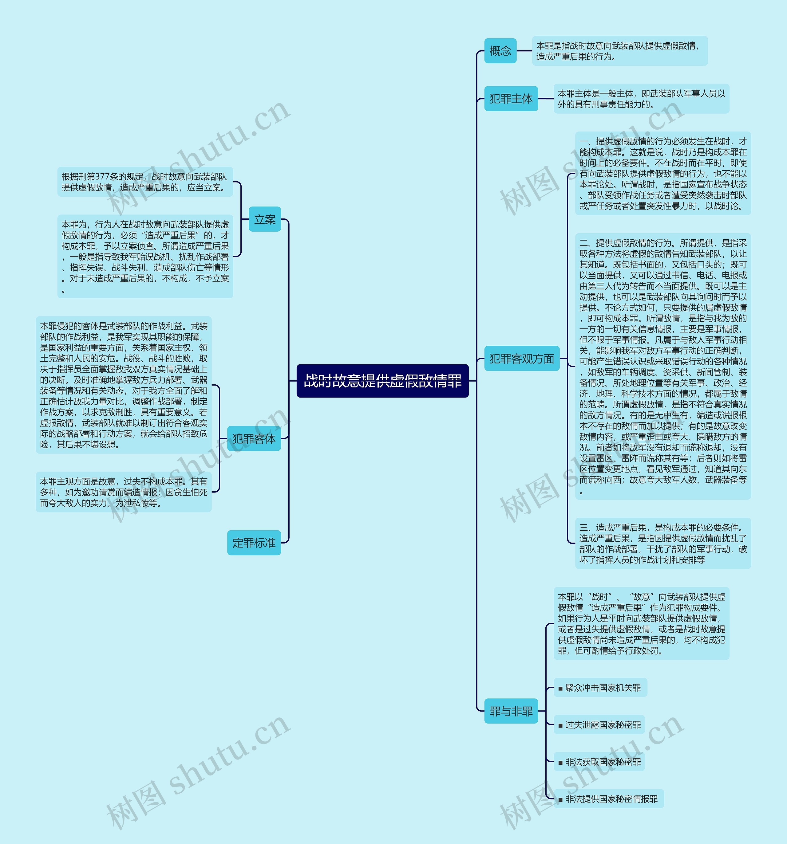 战时故意提供虚假敌情罪思维导图