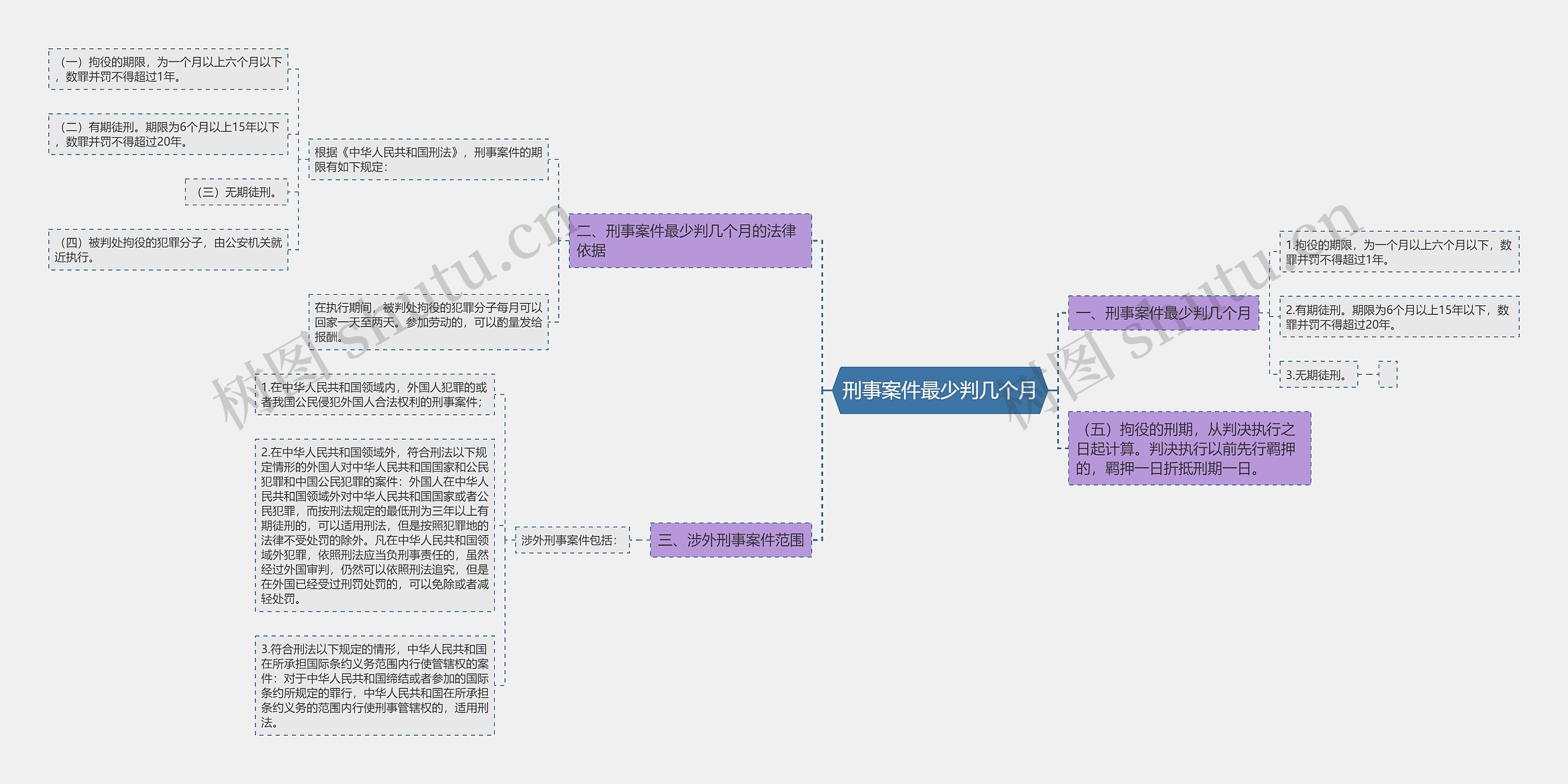 刑事案件最少判几个月思维导图