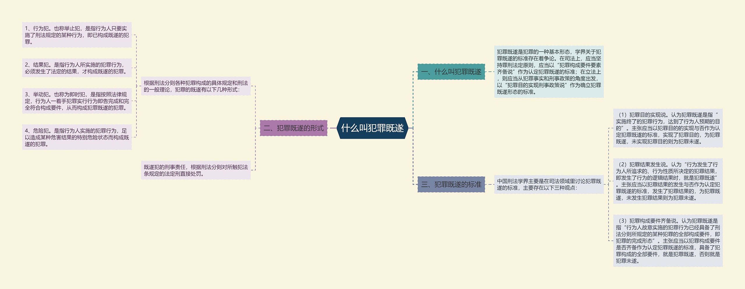 什么叫犯罪既遂思维导图