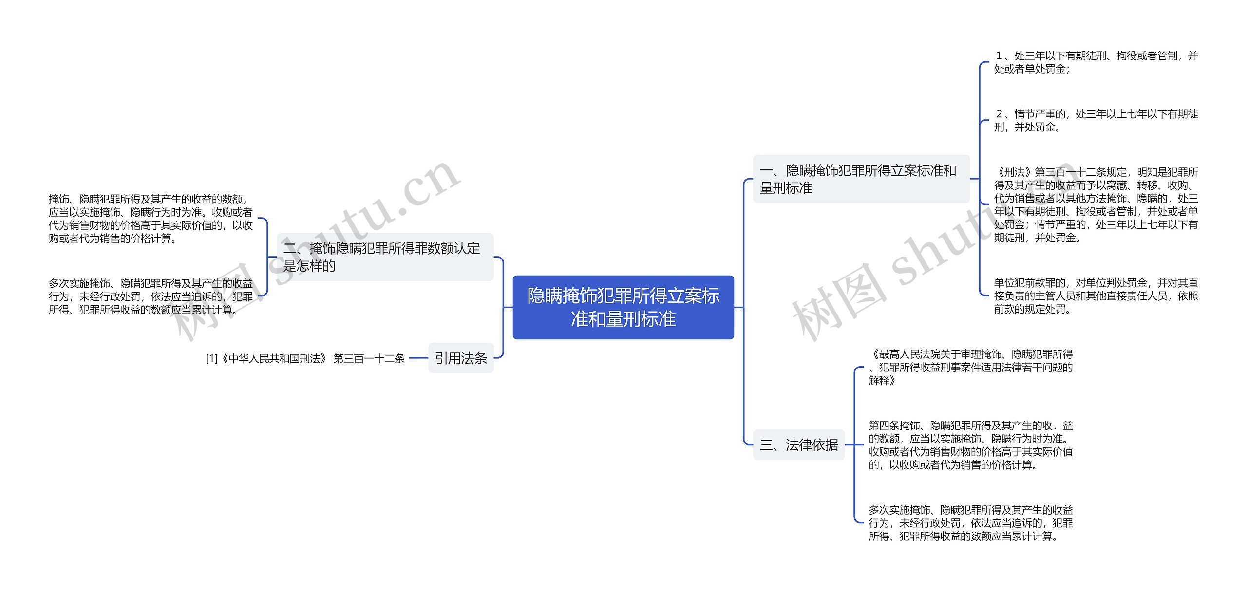 隐瞒掩饰犯罪所得立案标准和量刑标准思维导图