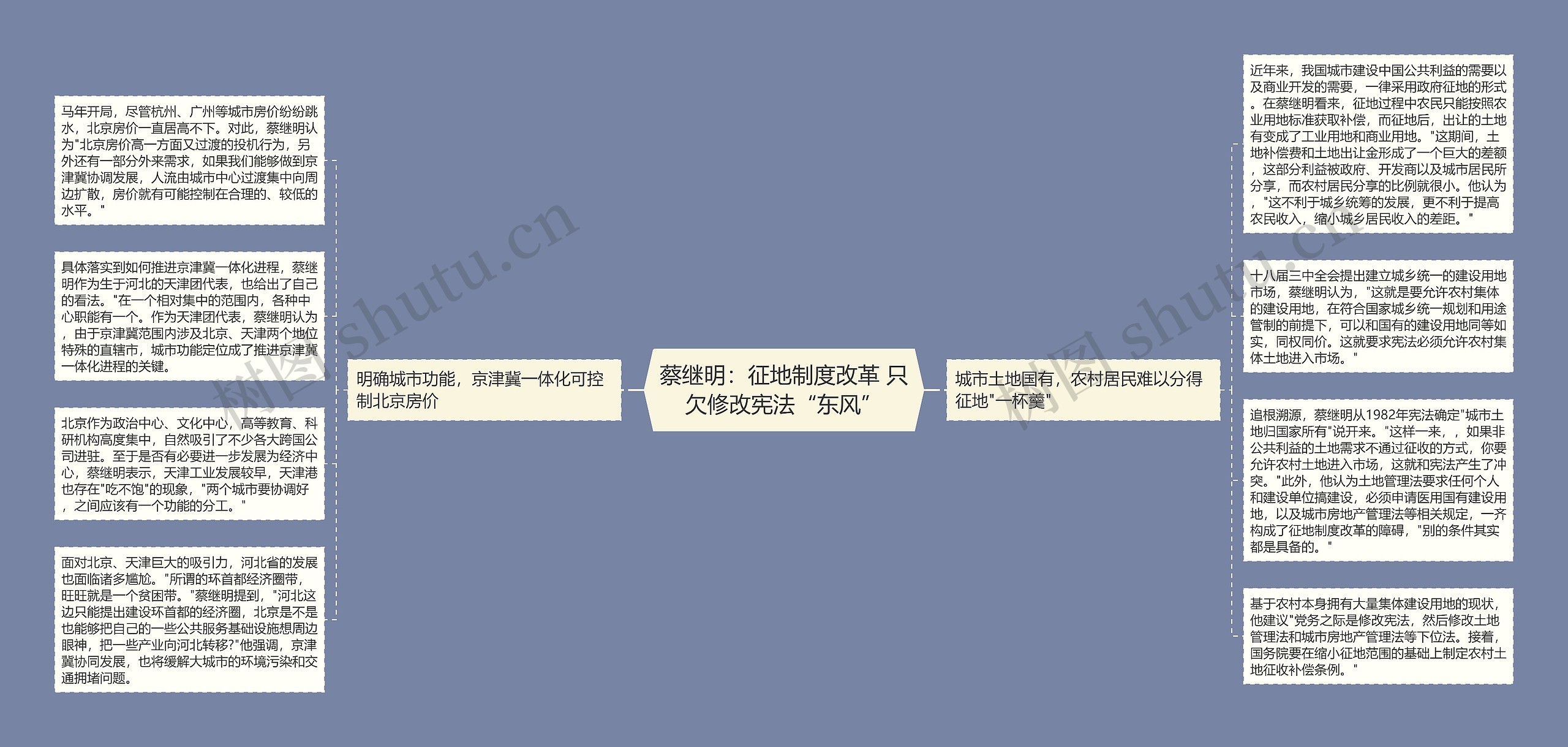 蔡继明：征地制度改革 只欠修改宪法“东风”思维导图