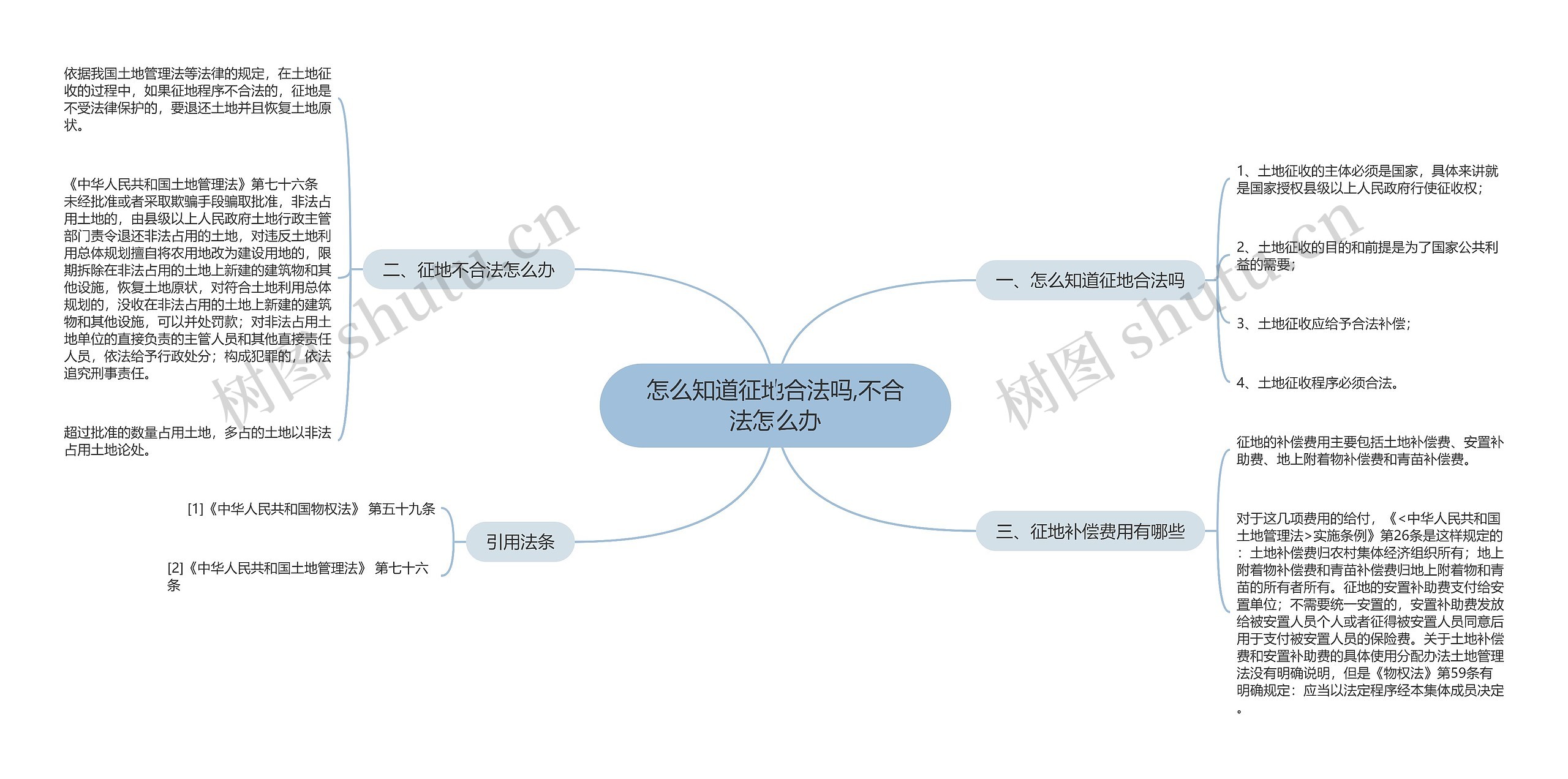 怎么知道征地合法吗,不合法怎么办思维导图