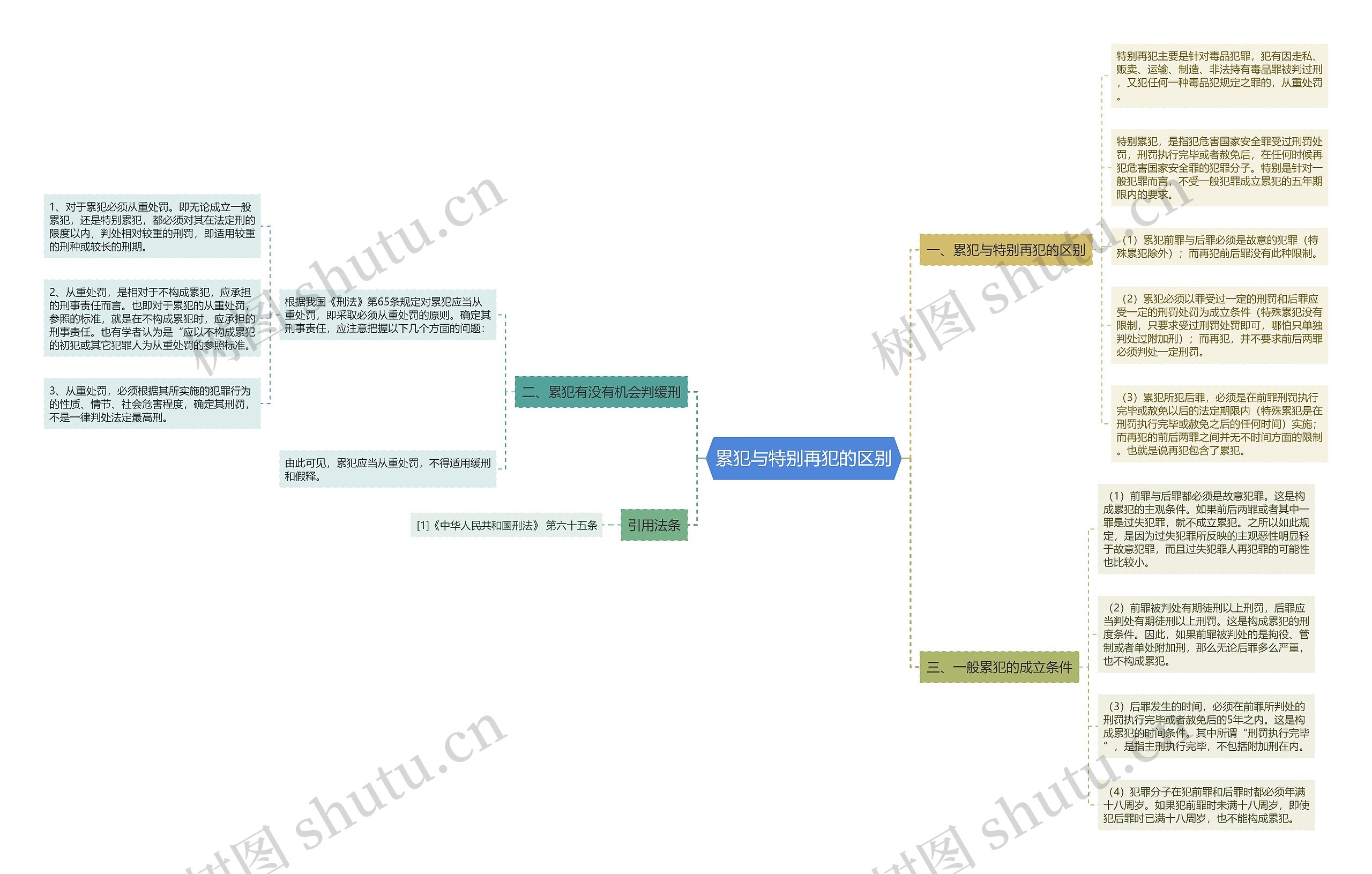 累犯与特别再犯的区别思维导图