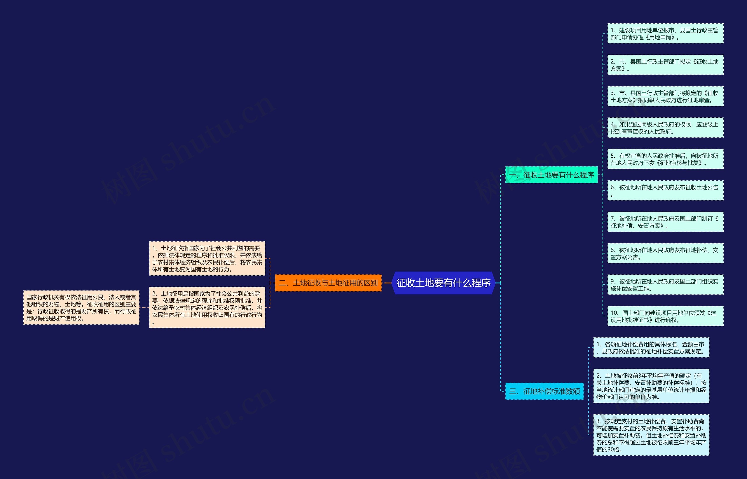 征收土地要有什么程序思维导图