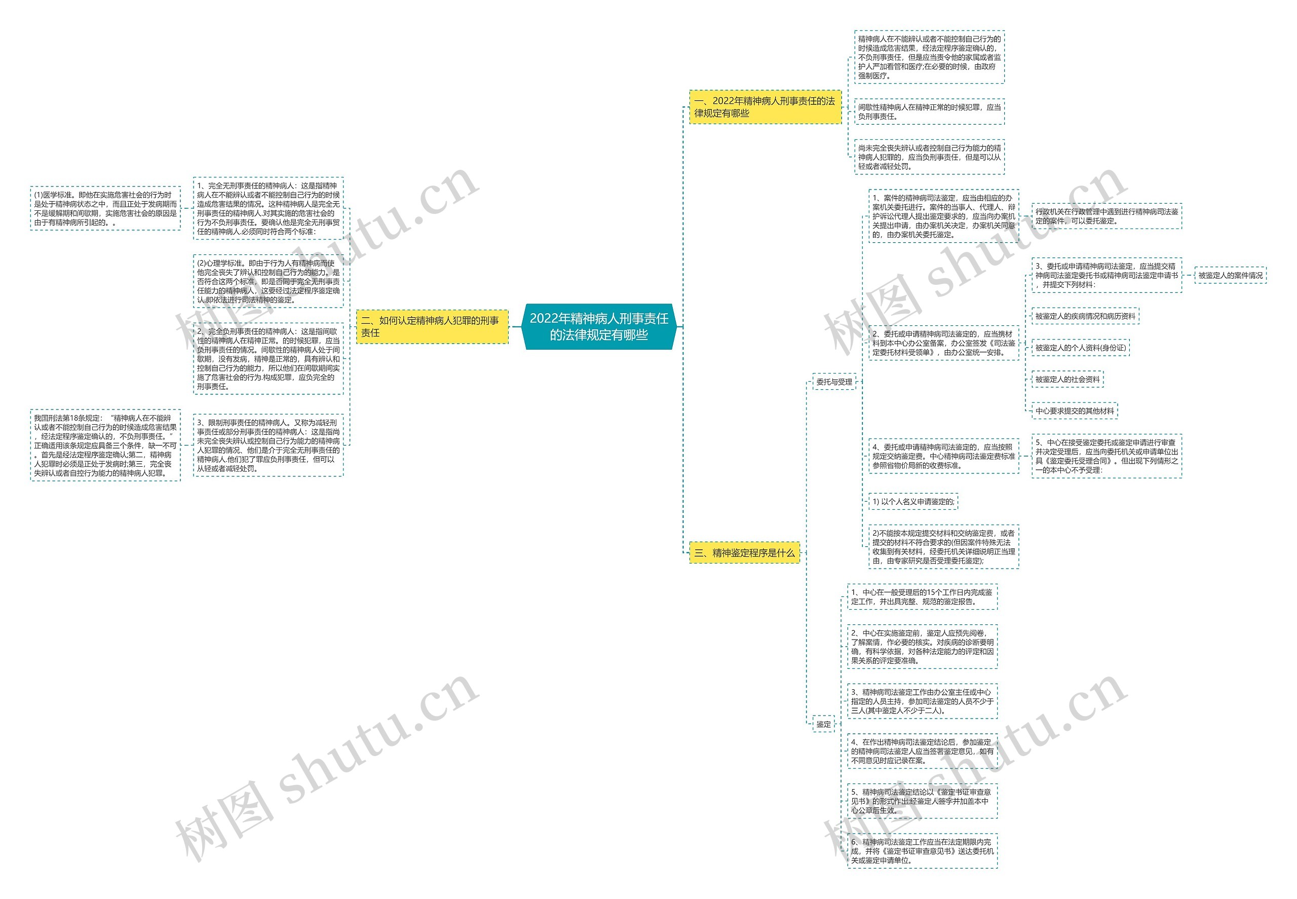2022年精神病人刑事责任的法律规定有哪些思维导图