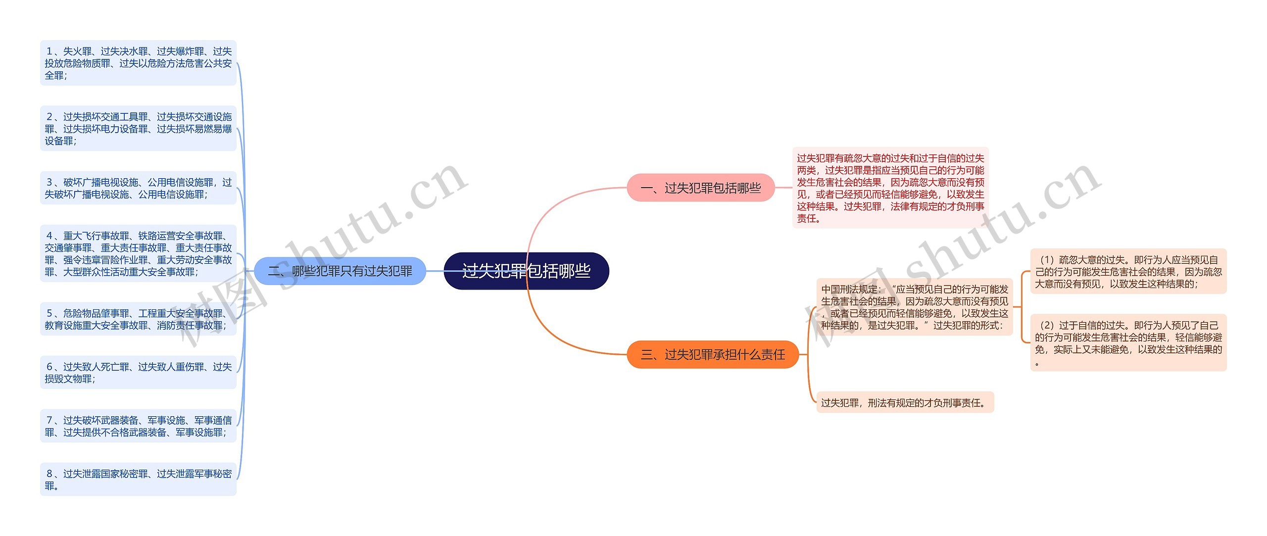 过失犯罪包括哪些思维导图