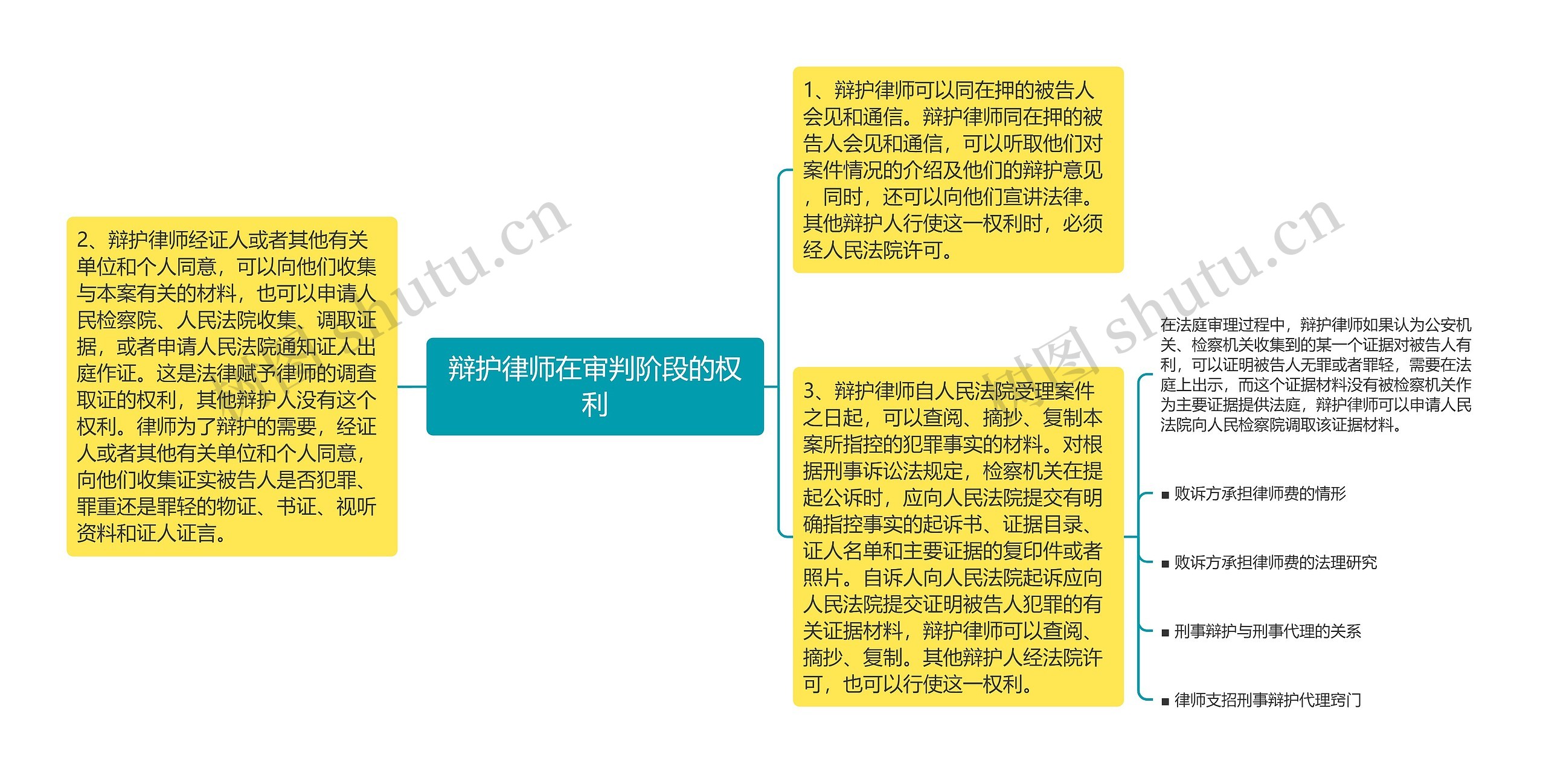 辩护律师在审判阶段的权利思维导图