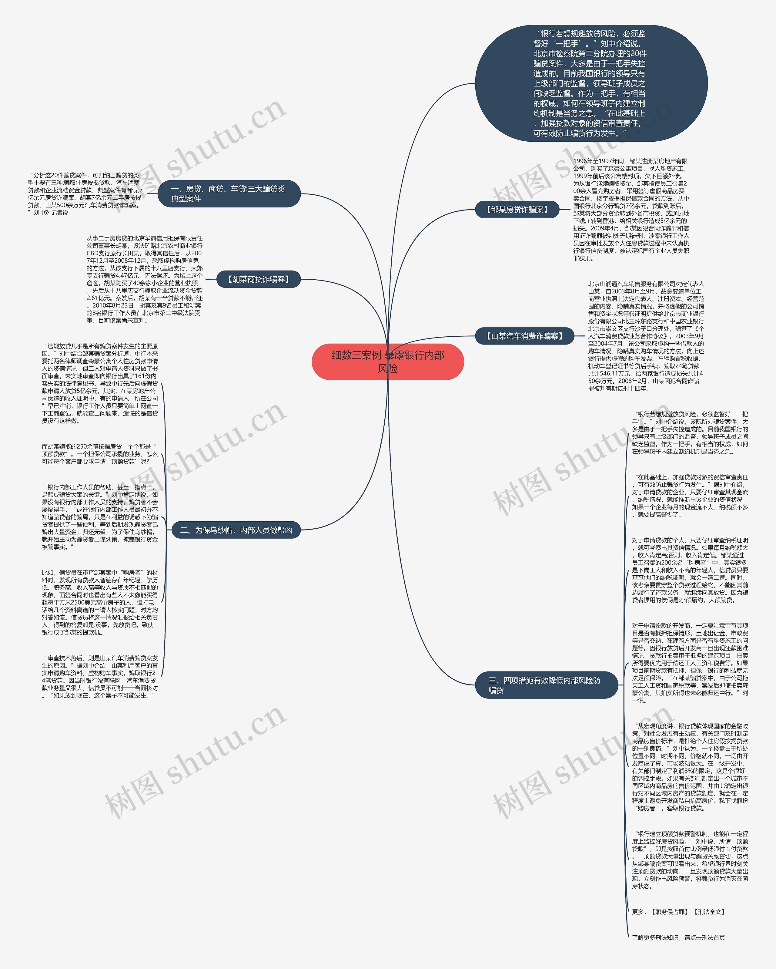 细数三案例 暴露银行内部风险思维导图