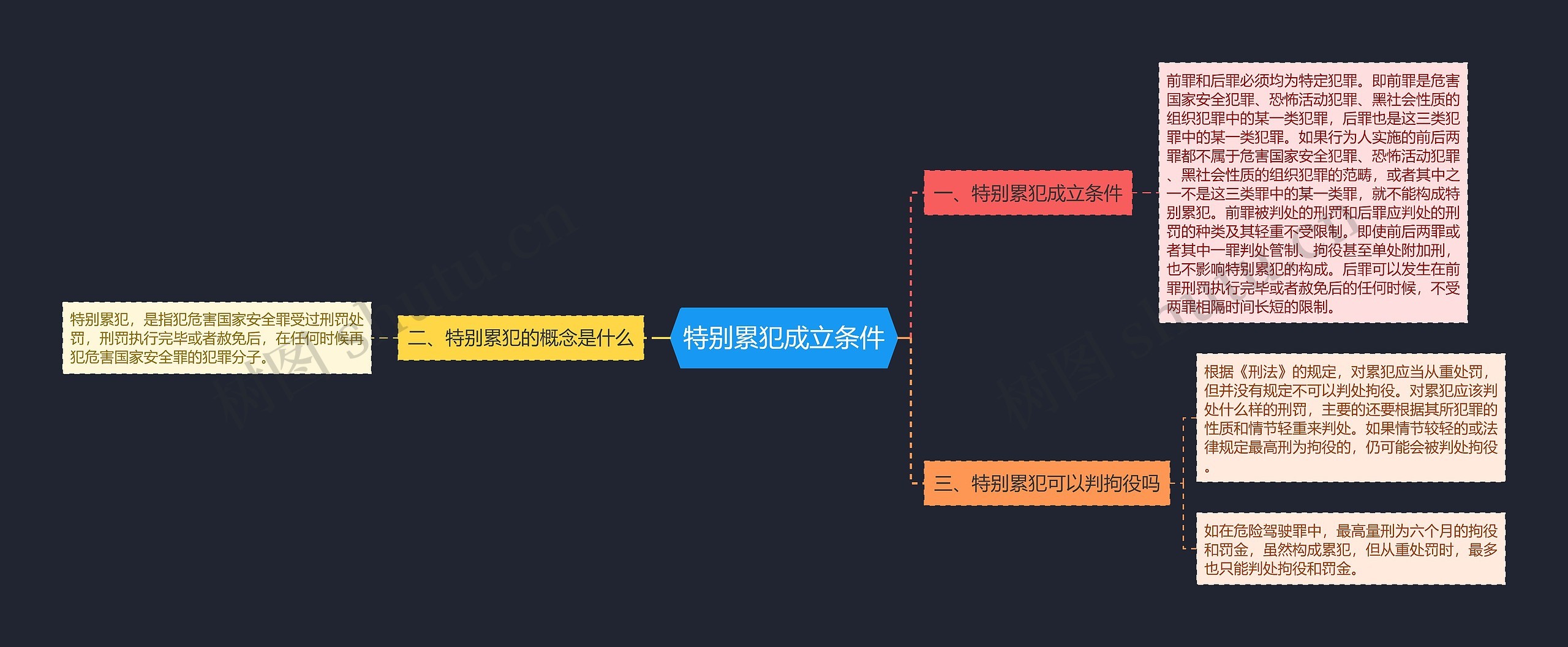 特别累犯成立条件思维导图