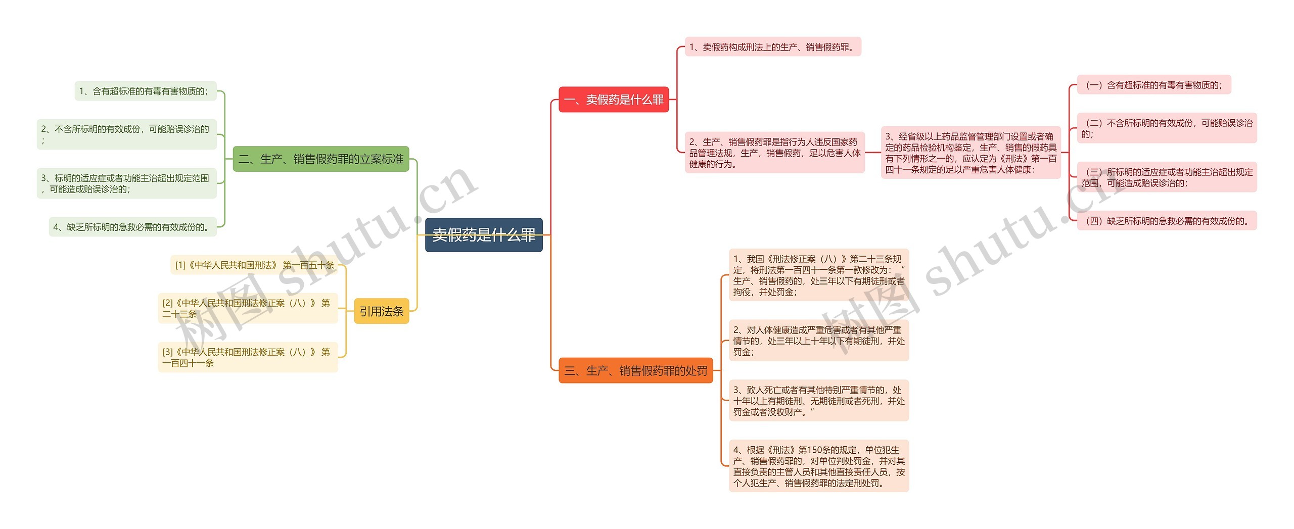 卖假药是什么罪