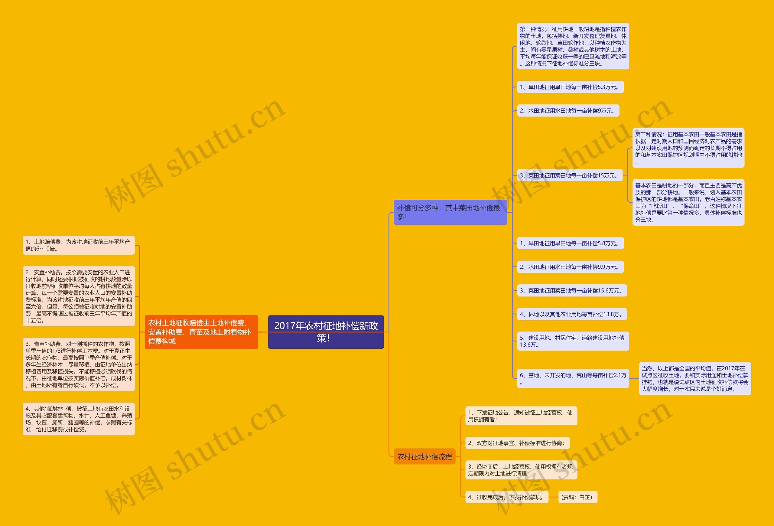 2017年农村征地补偿新政策！思维导图