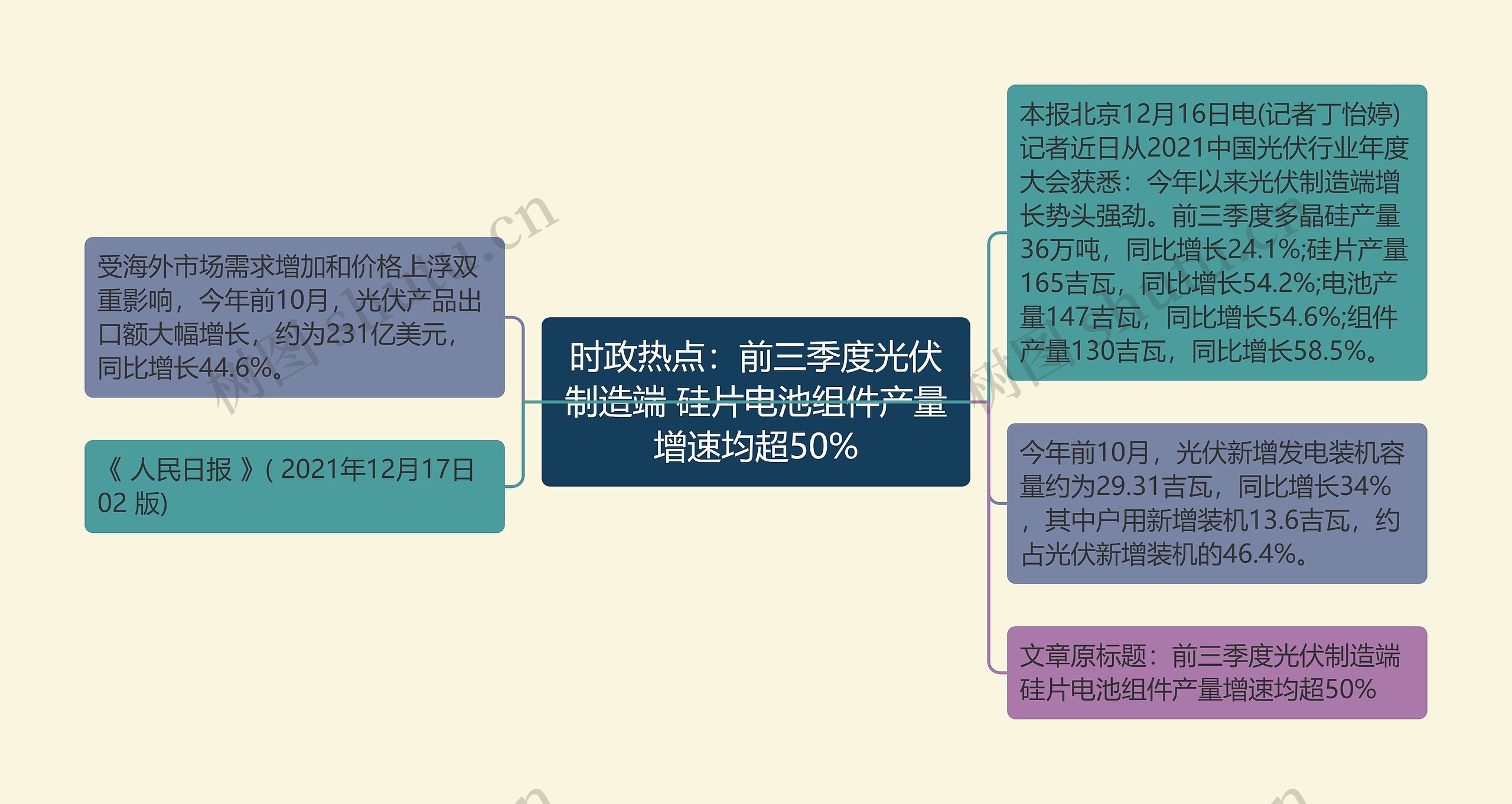 时政热点：前三季度光伏制造端 硅片电池组件产量增速均超50%