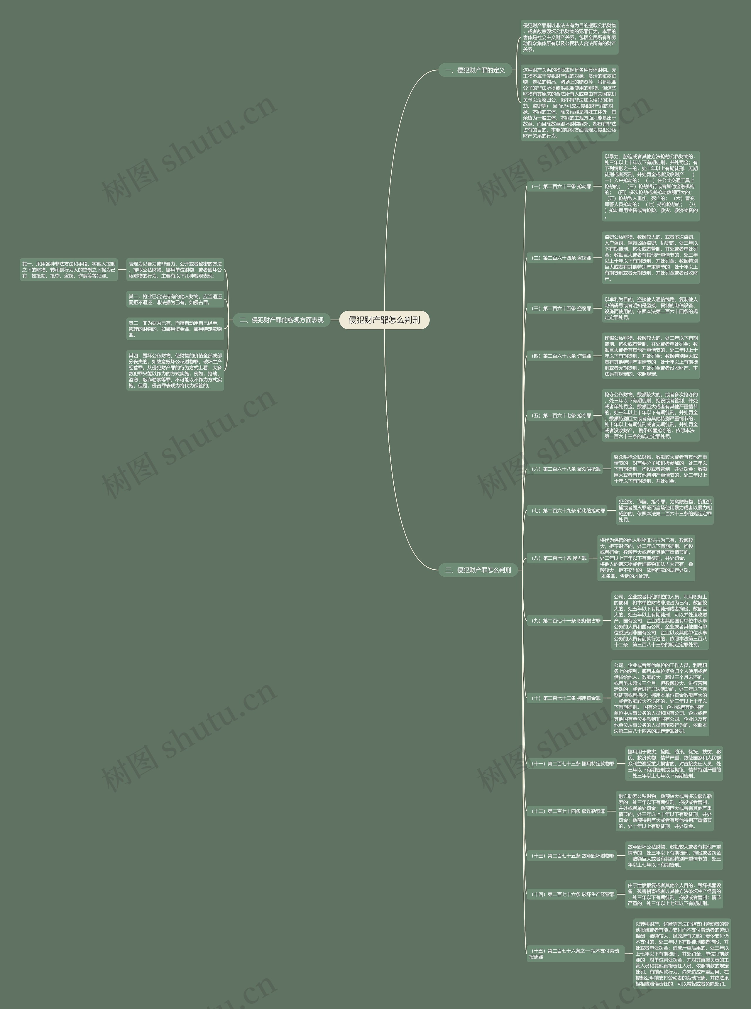 侵犯财产罪怎么判刑思维导图