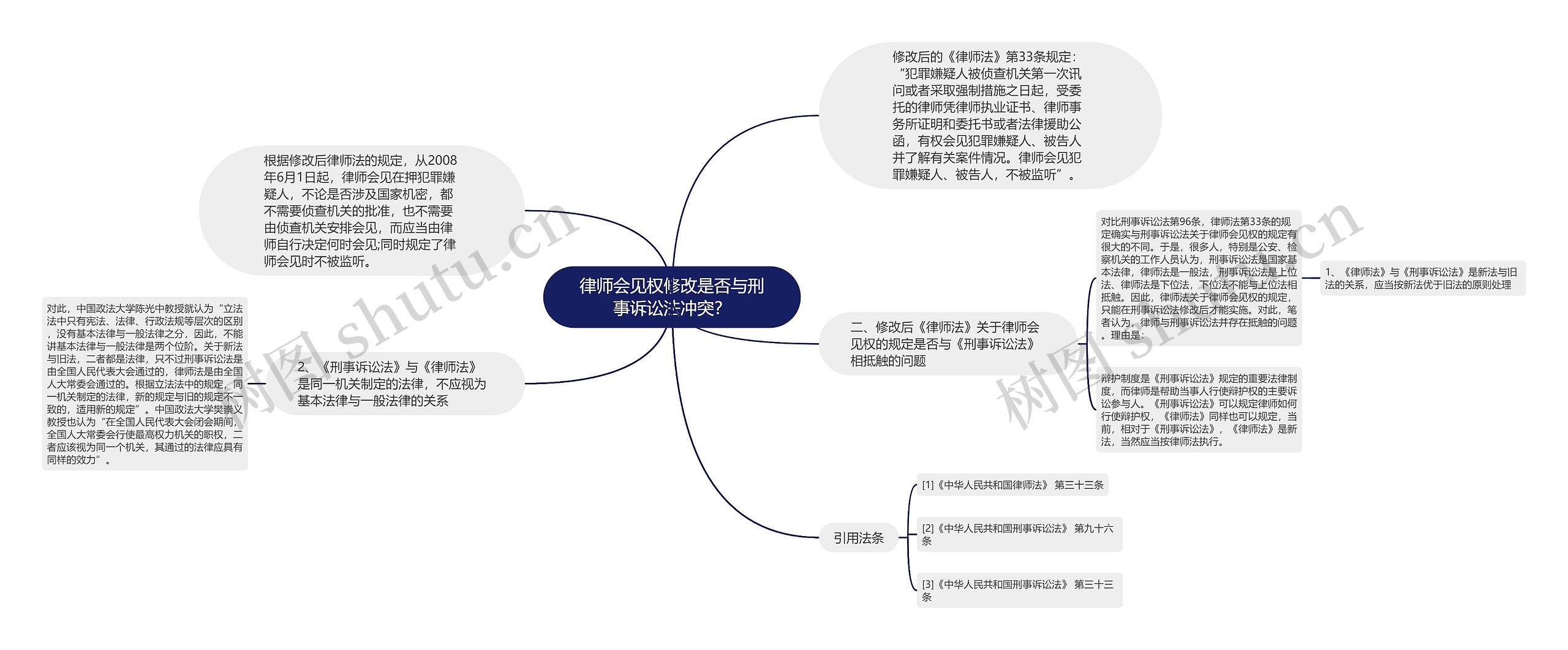 律师会见权修改是否与刑事诉讼法冲突？思维导图