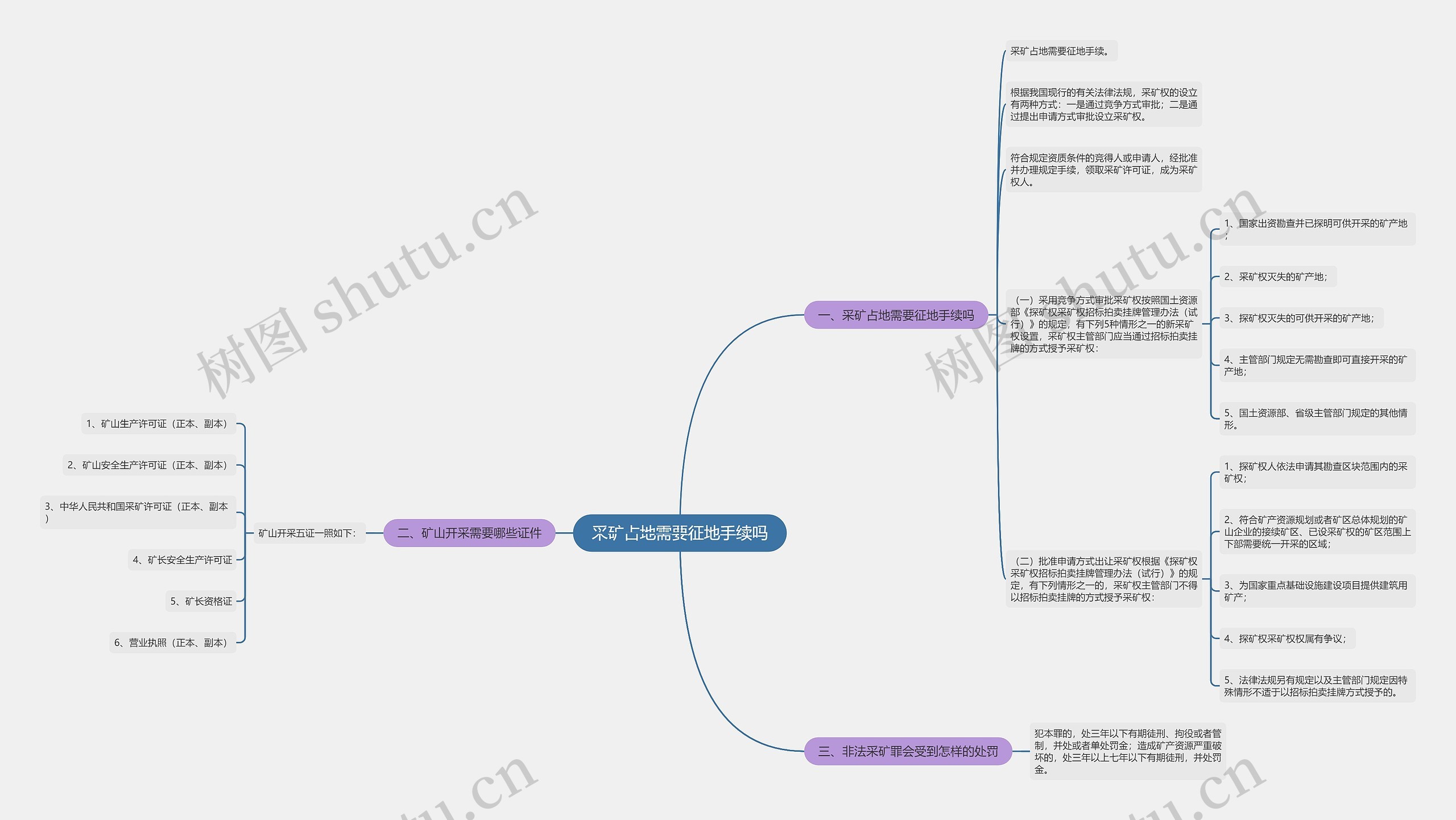 采矿占地需要征地手续吗思维导图