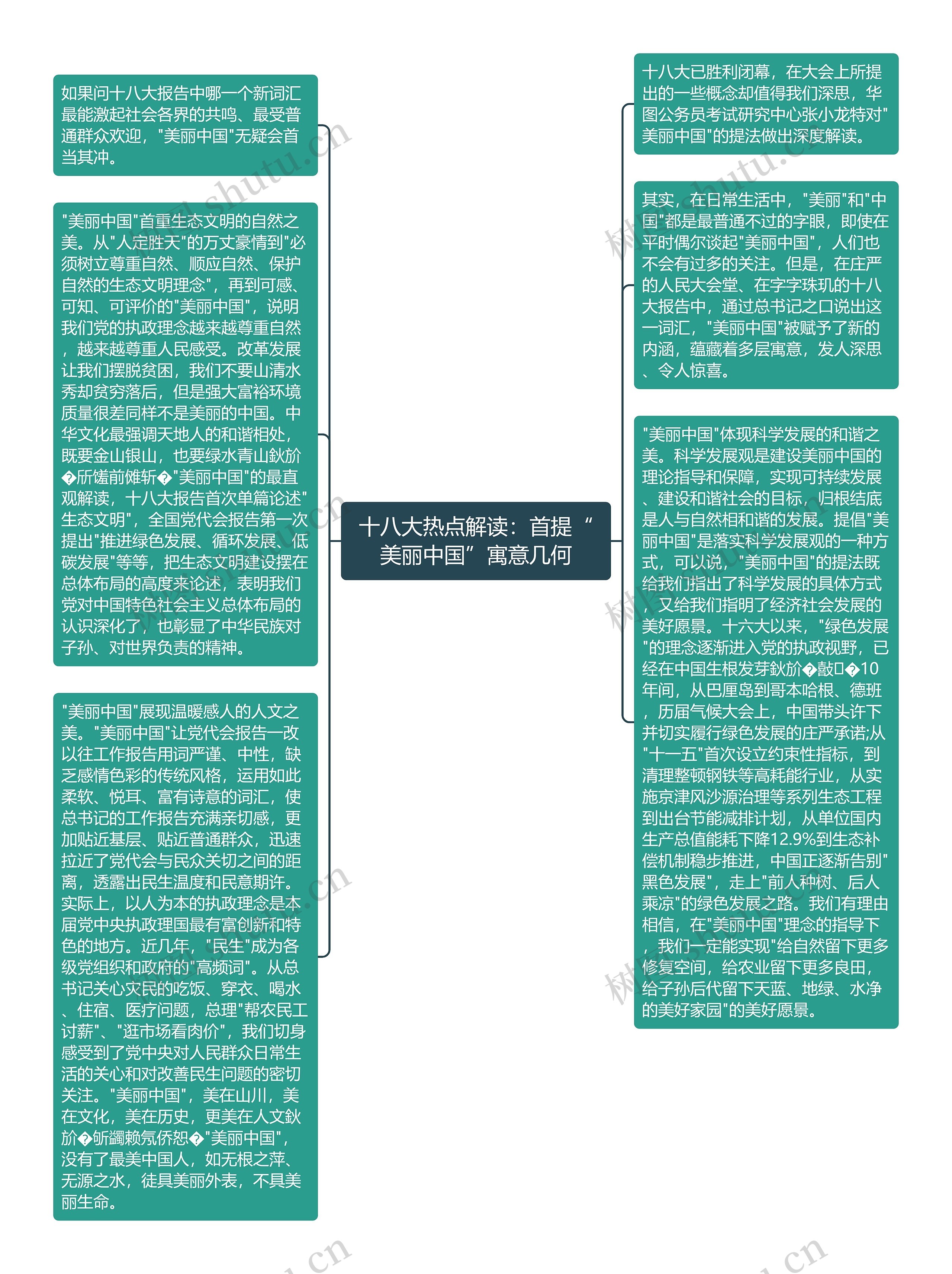 十八大热点解读：首提“美丽中国”寓意几何思维导图