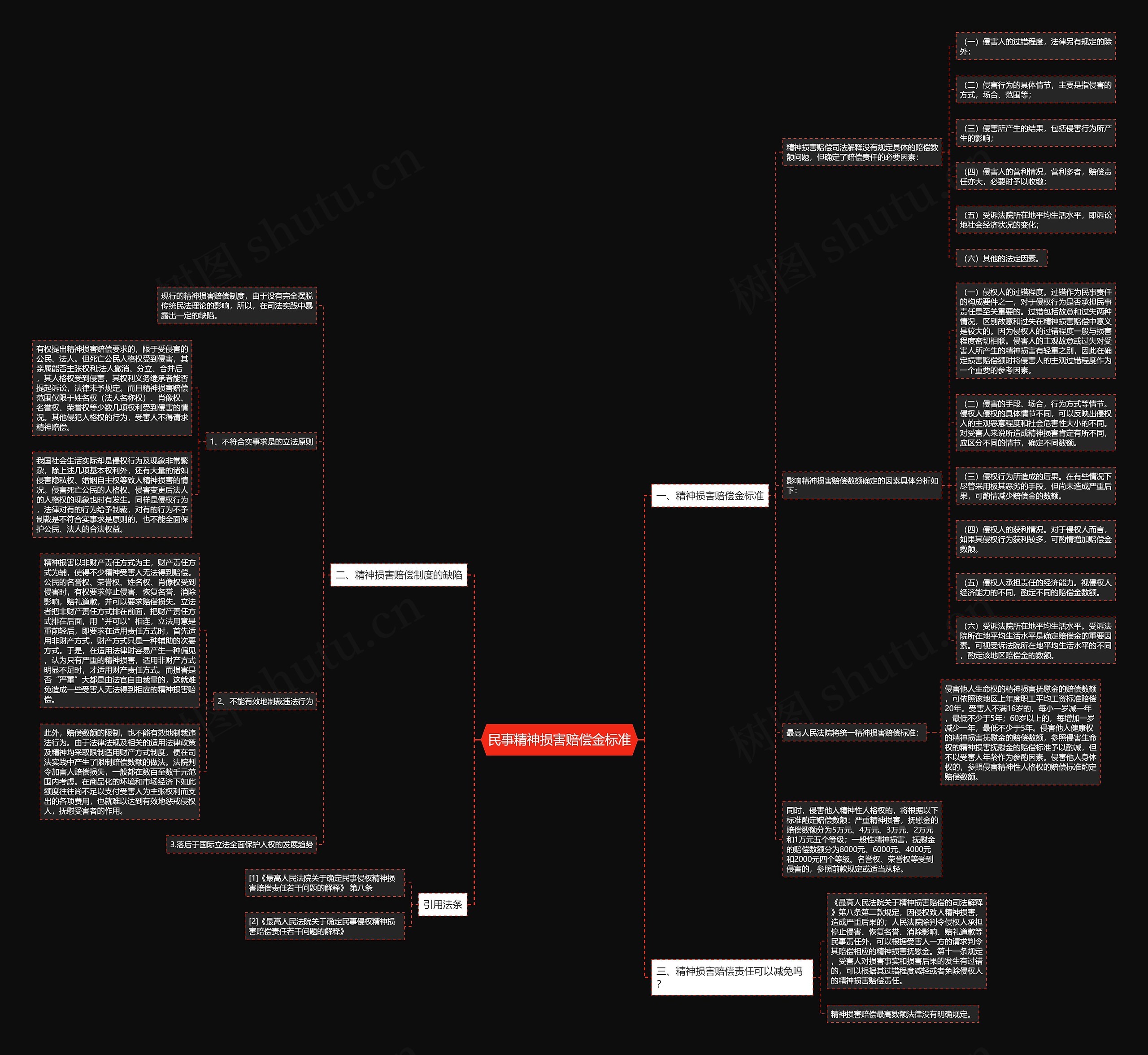 民事精神损害赔偿金标准思维导图