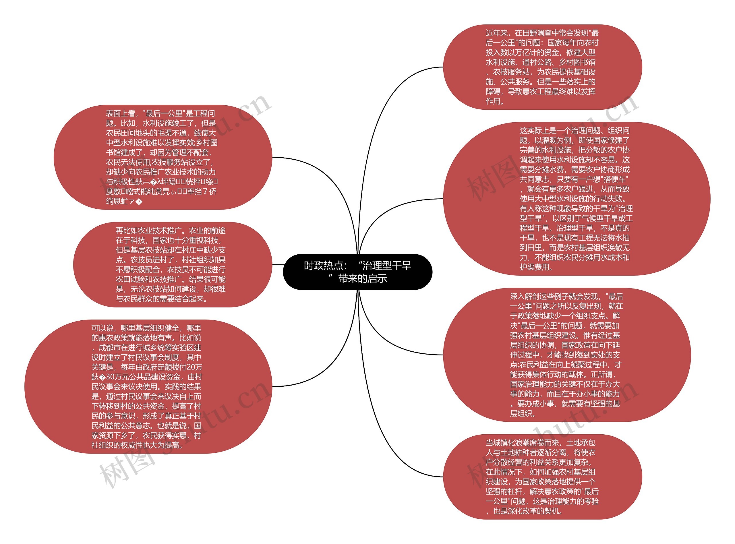 时政热点：“治理型干旱”带来的启示思维导图