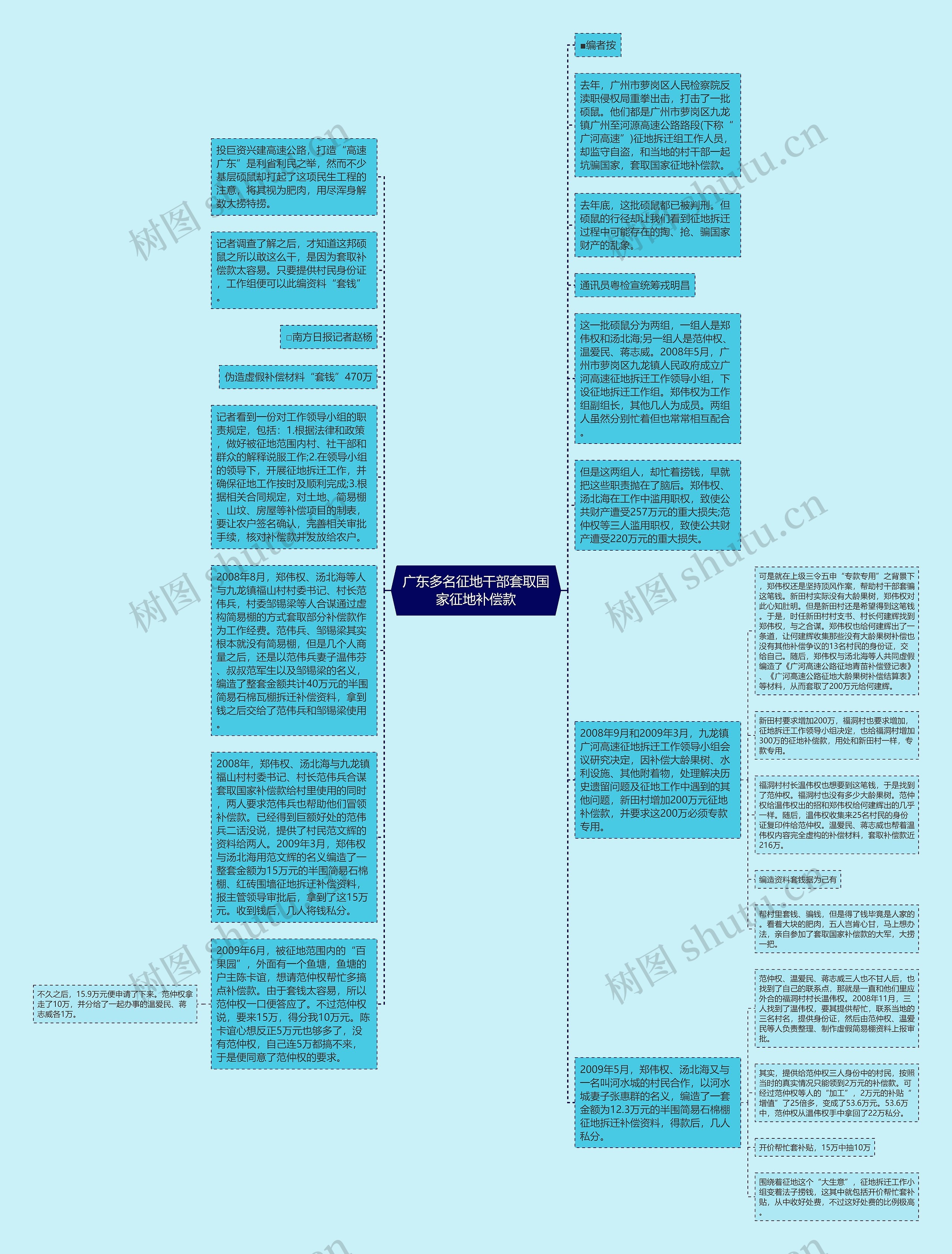 广东多名征地干部套取国家征地补偿款思维导图