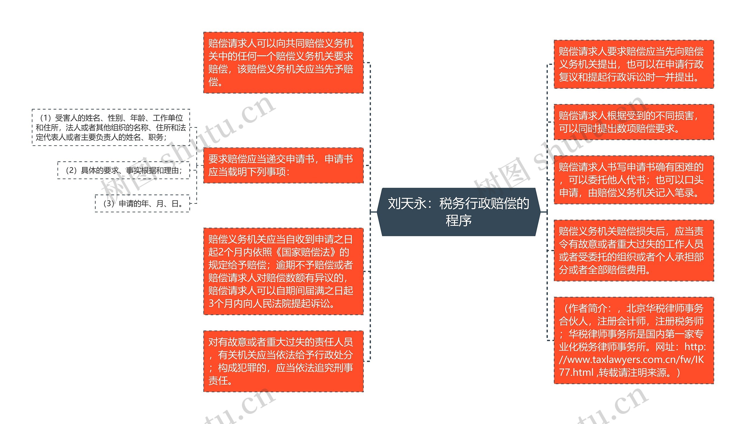 刘天永：税务行政赔偿的程序思维导图