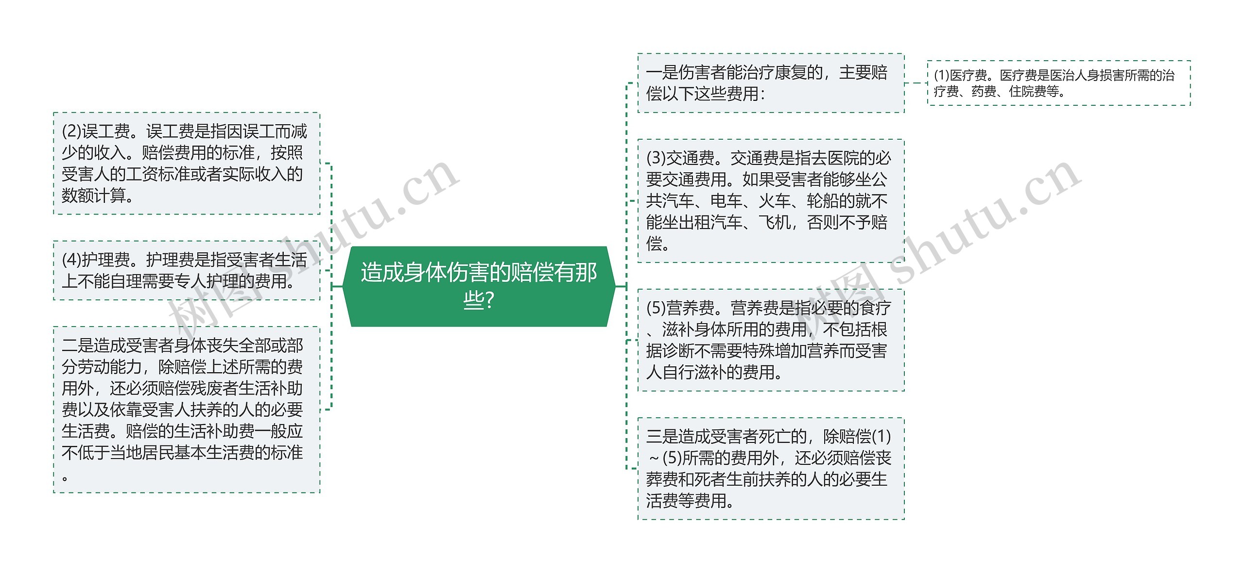 造成身体伤害的赔偿有那些?
