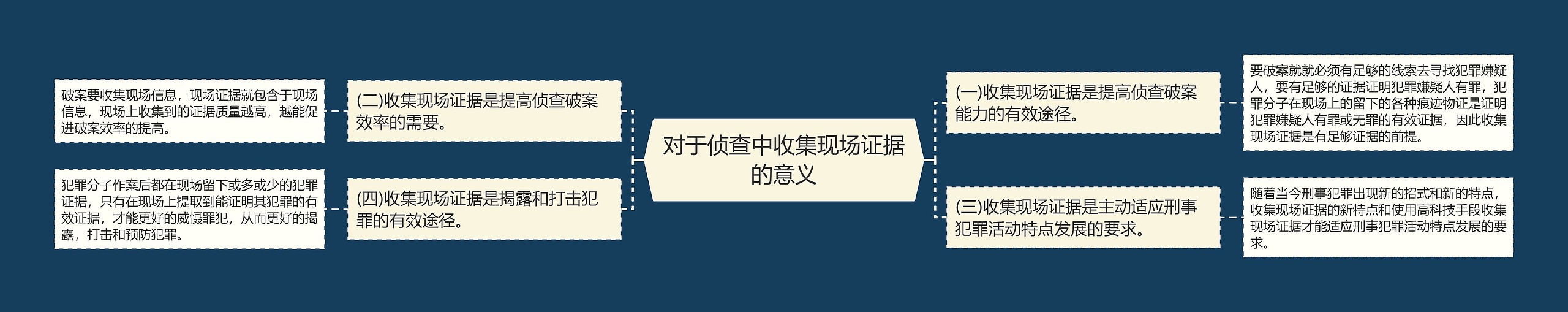 对于侦查中收集现场证据的意义