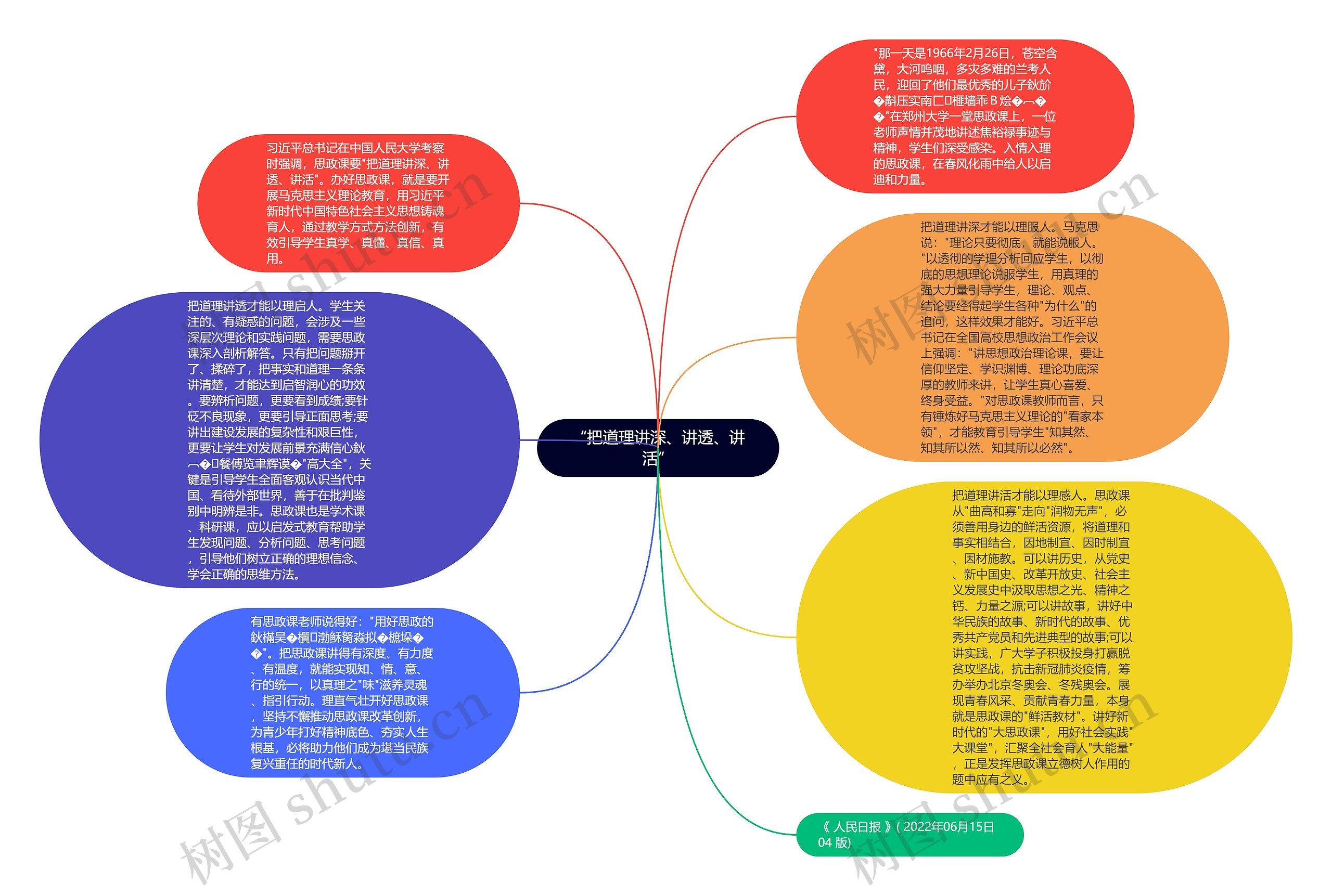 “把道理讲深、讲透、讲活”思维导图